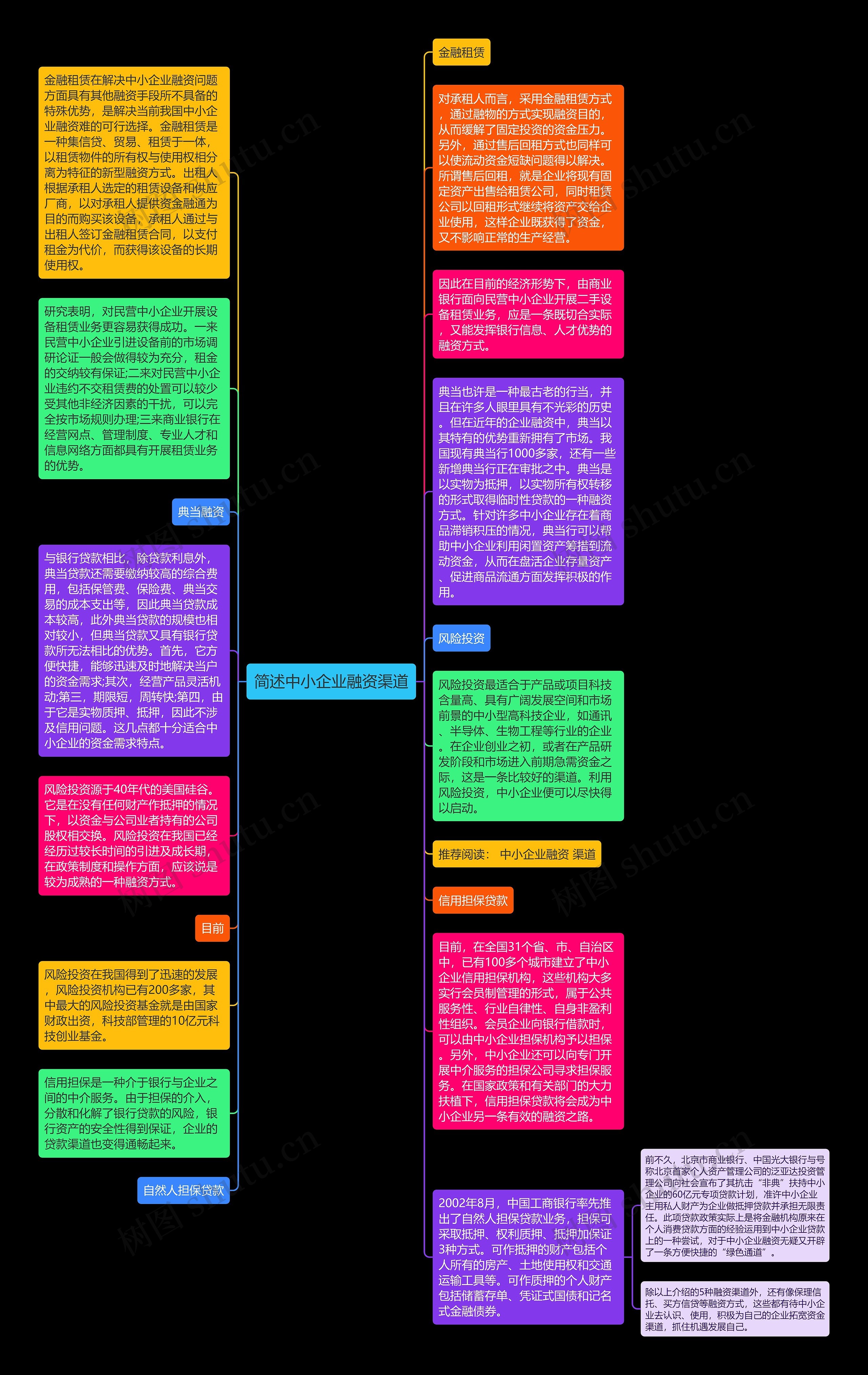 简述中小企业融资渠道