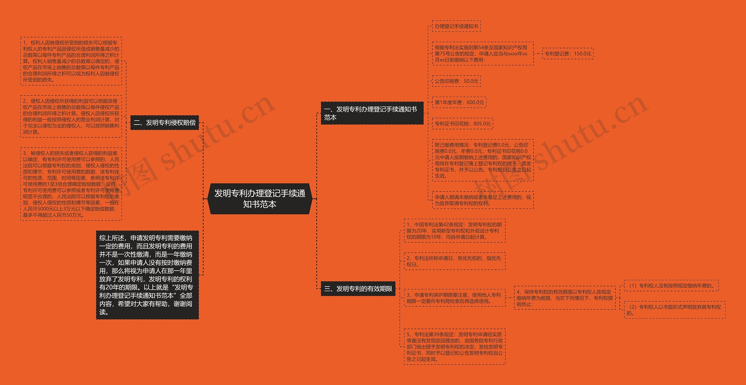发明专利办理登记手续通知书范本思维导图