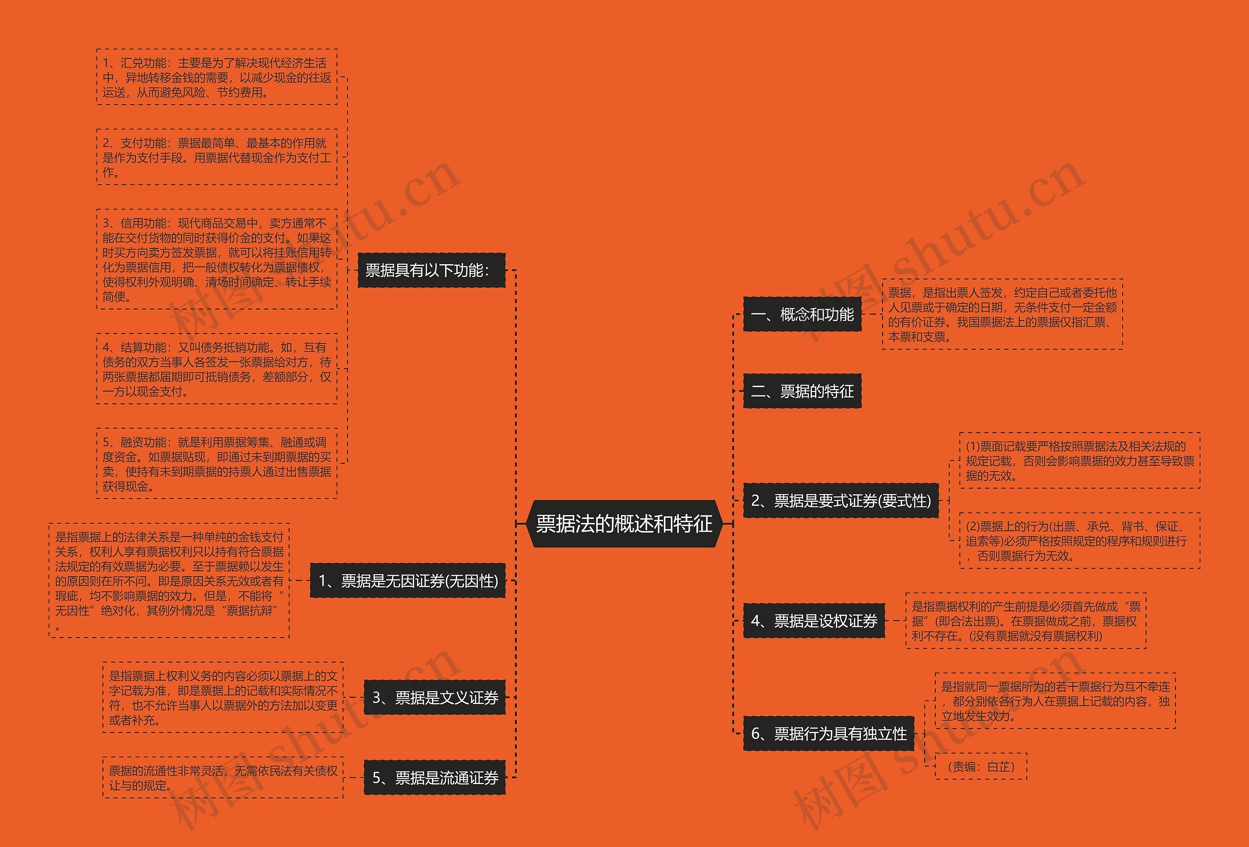 票据法的概述和特征思维导图