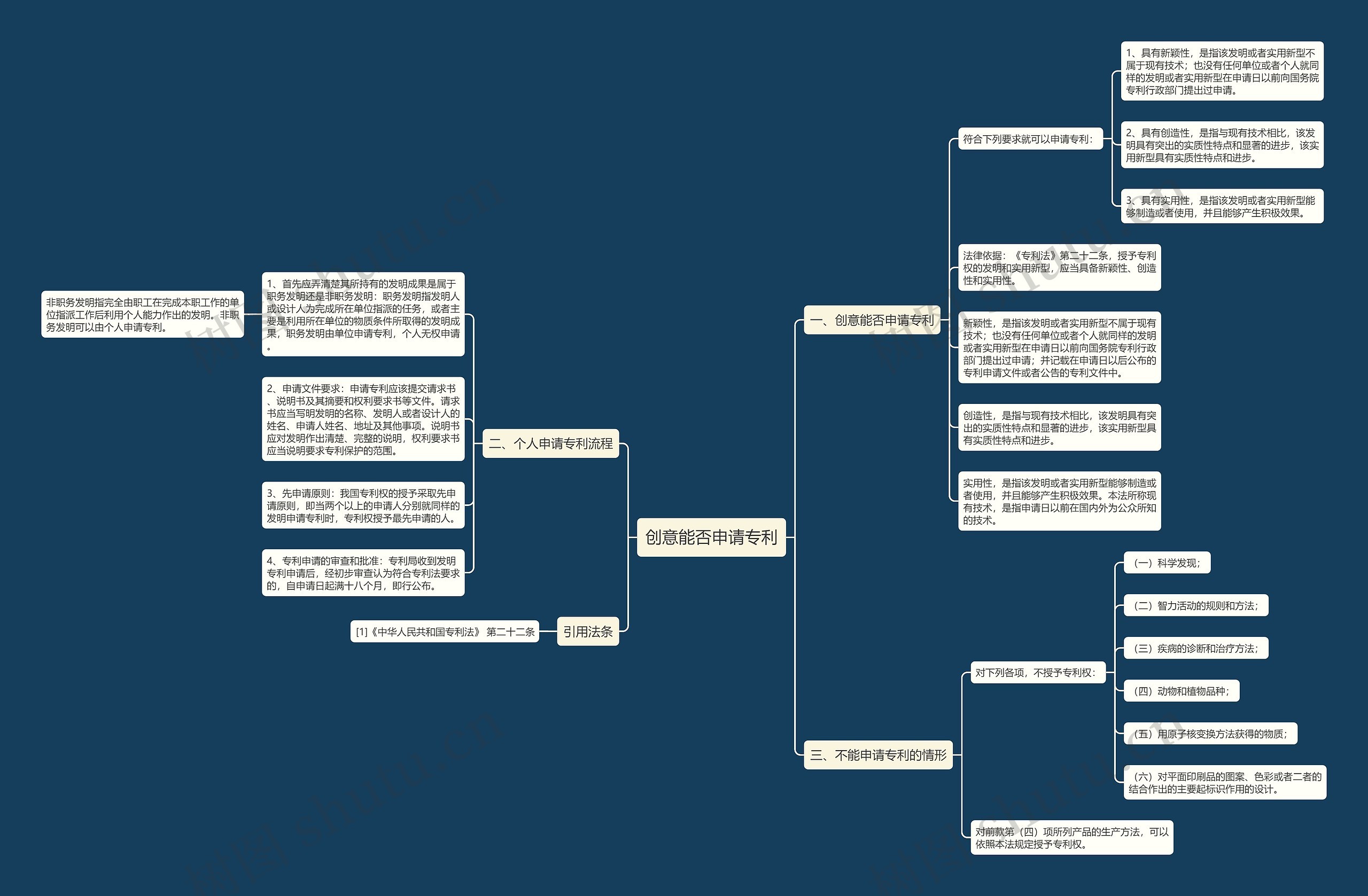 创意能否申请专利思维导图