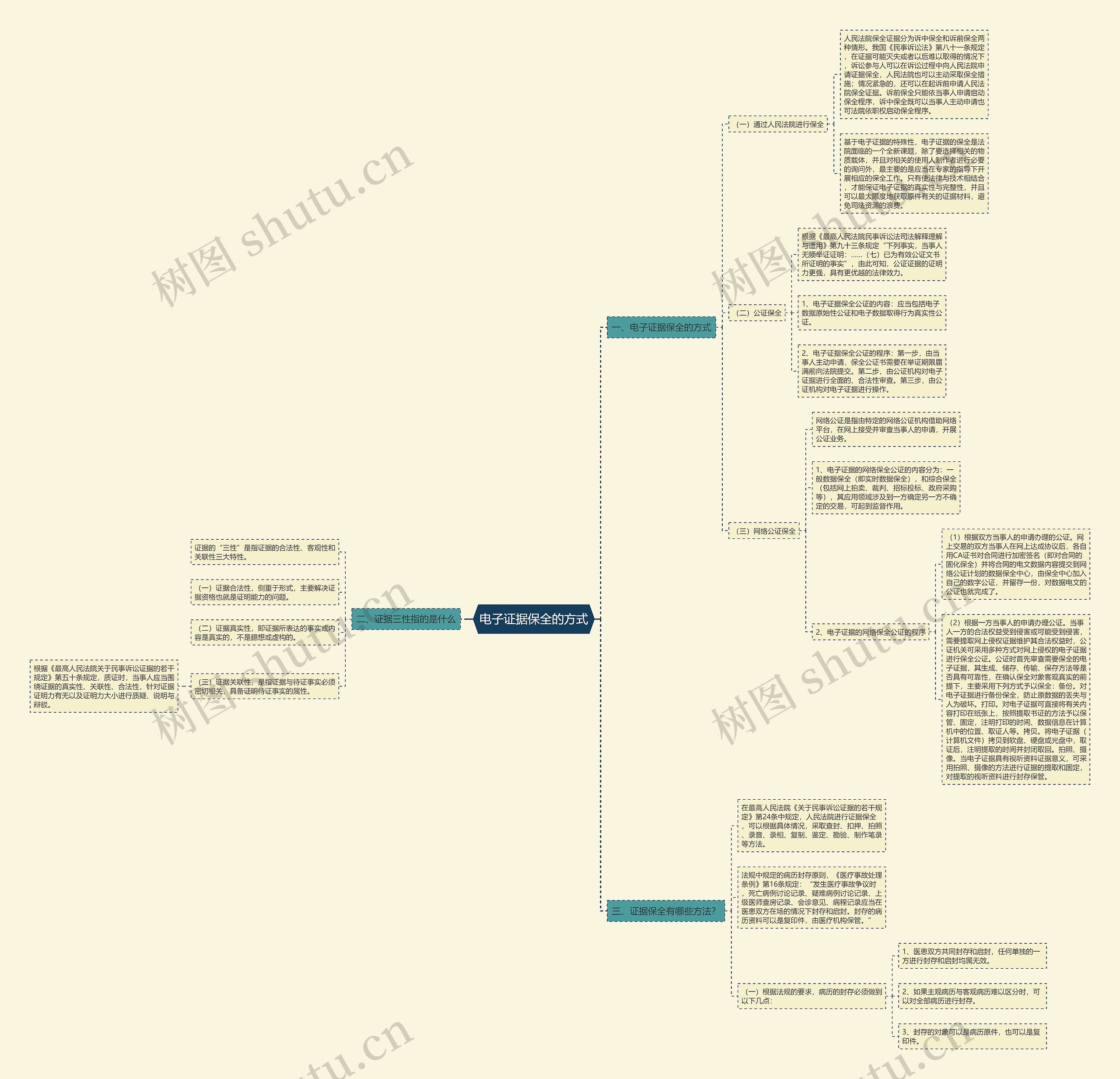 电子证据保全的方式 电子证据保全的方式