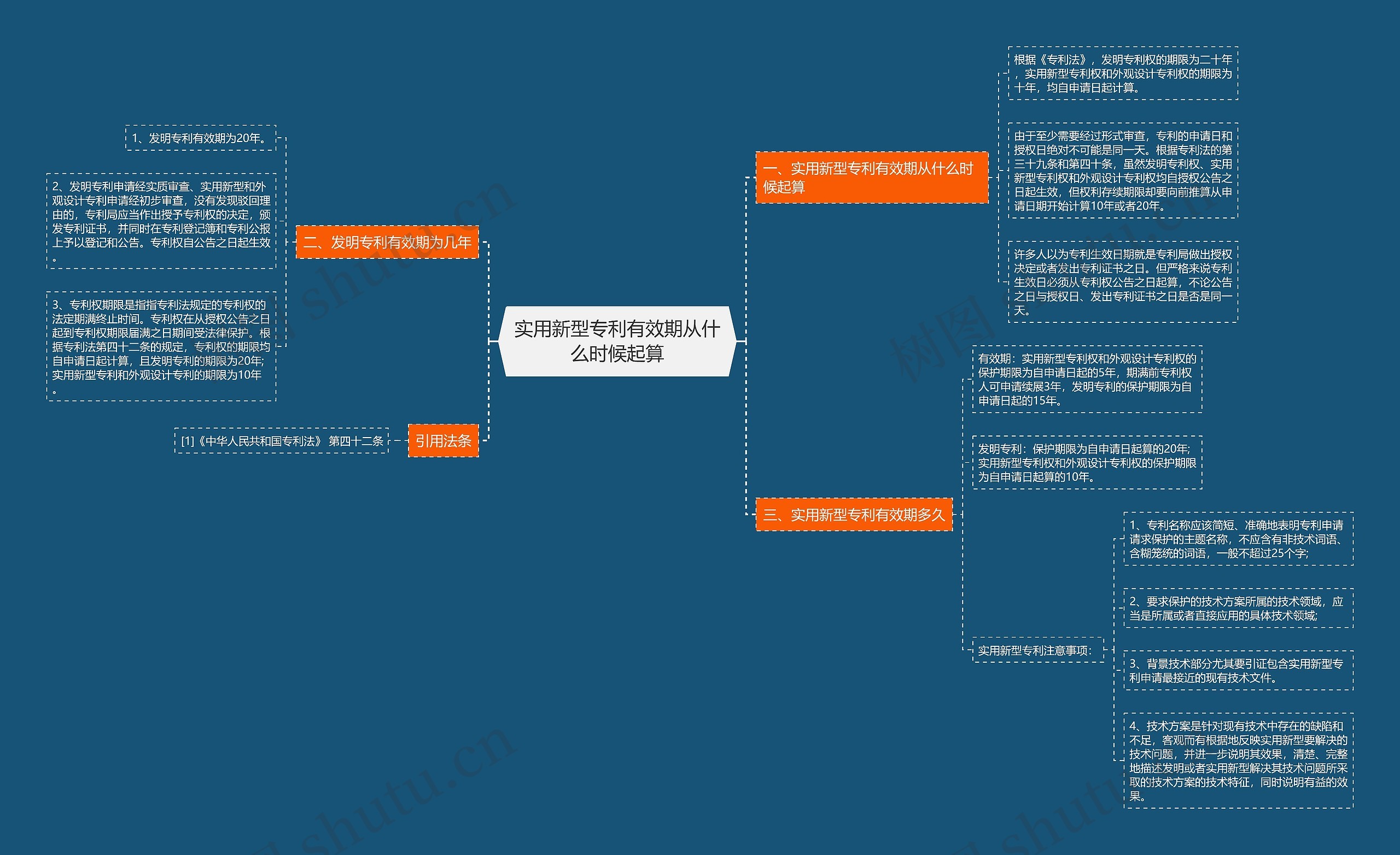 实用新型专利有效期从什么时候起算思维导图