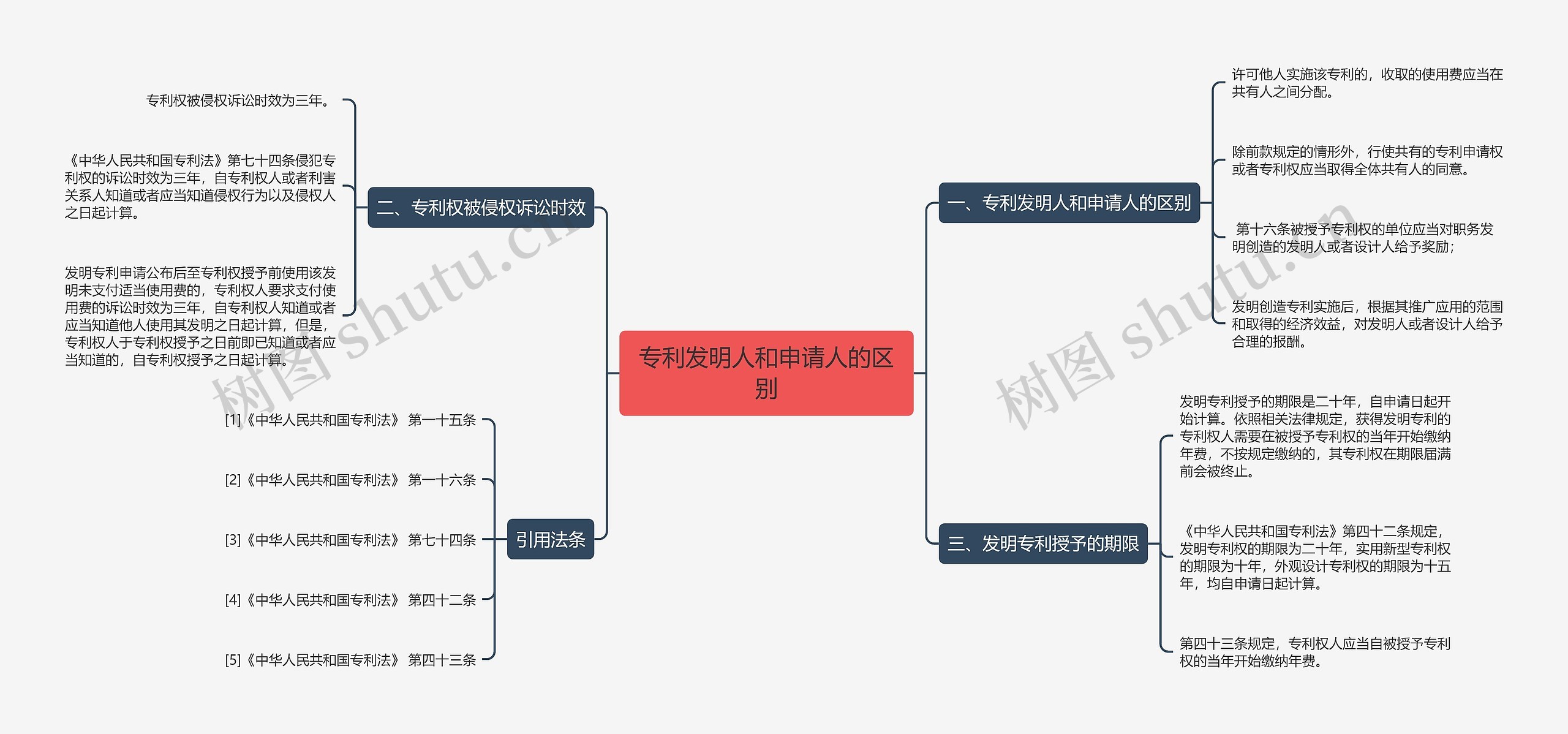 专利发明人和申请人的区别思维导图