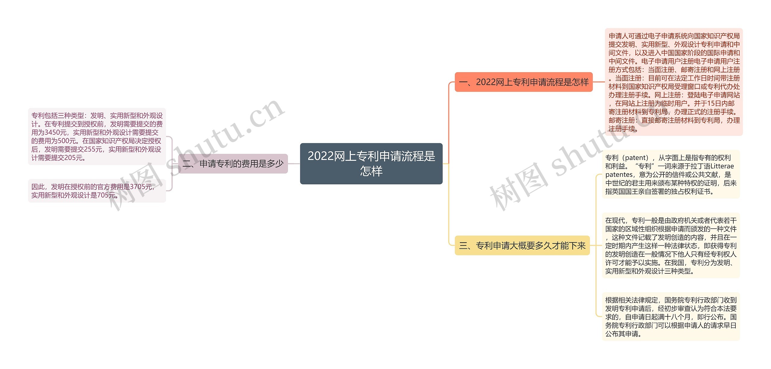 2022网上专利申请流程是怎样思维导图