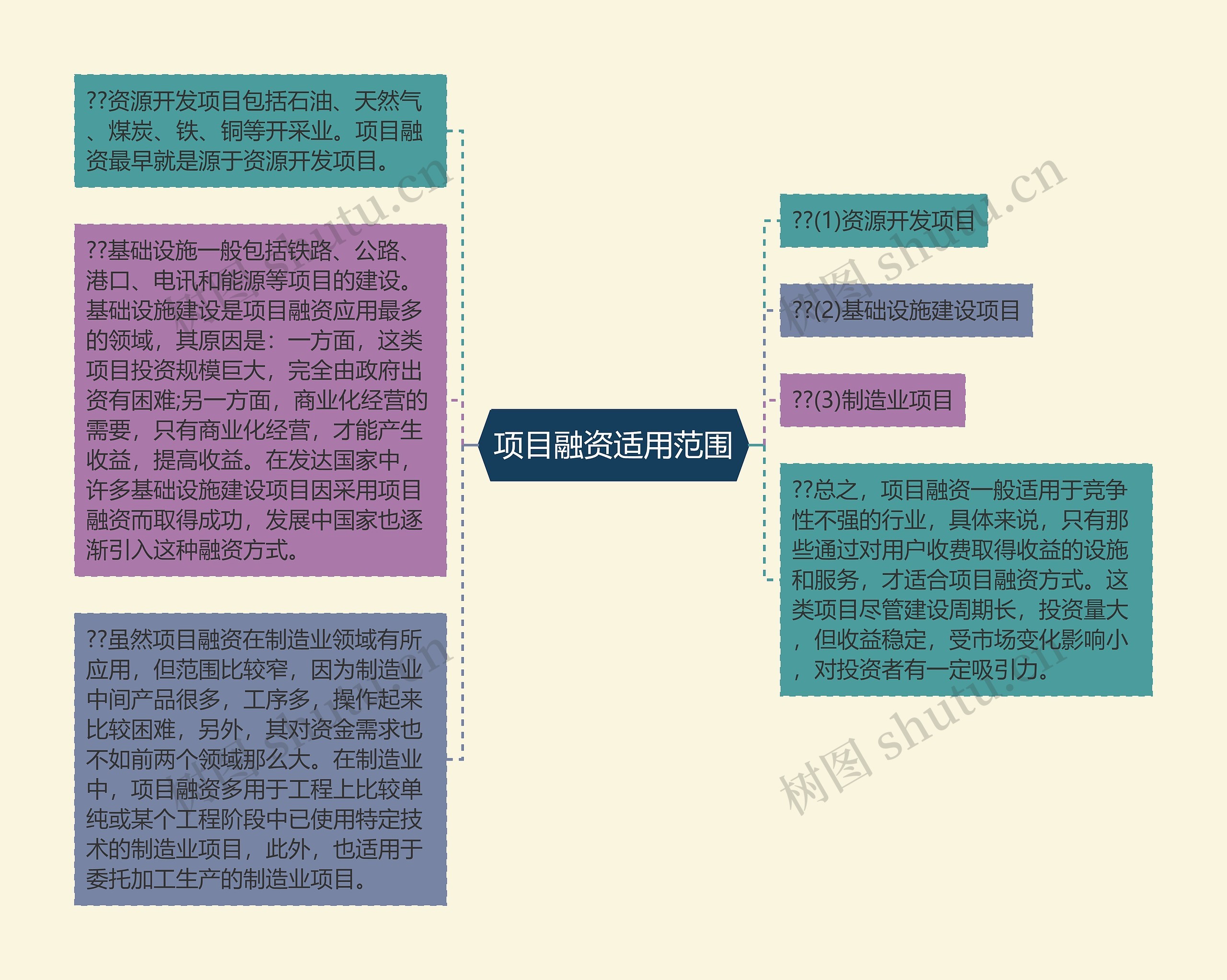 项目融资适用范围