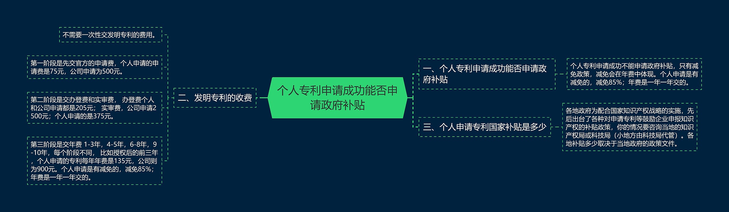 个人专利申请成功能否申请政府补贴思维导图