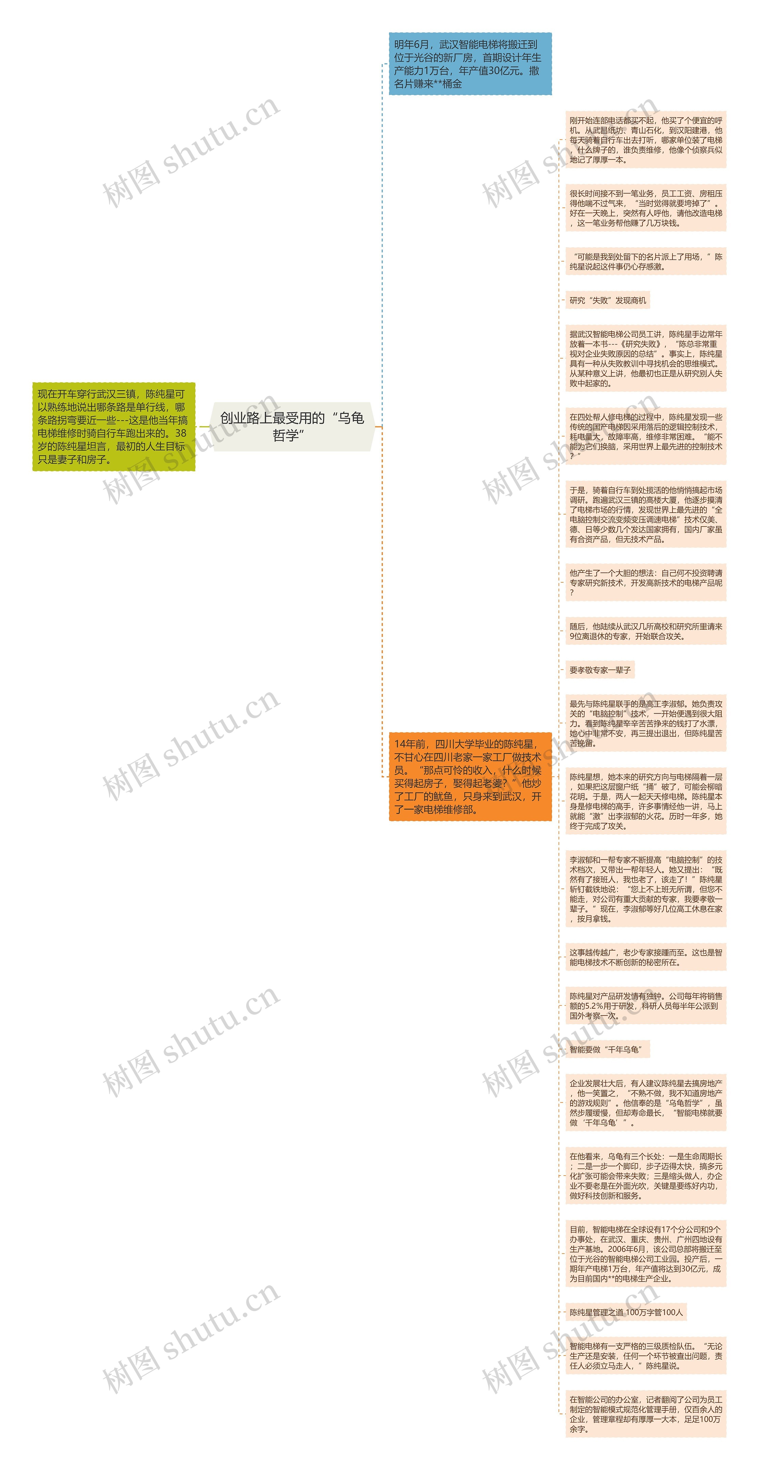 创业路上最受用的“乌龟哲学”思维导图