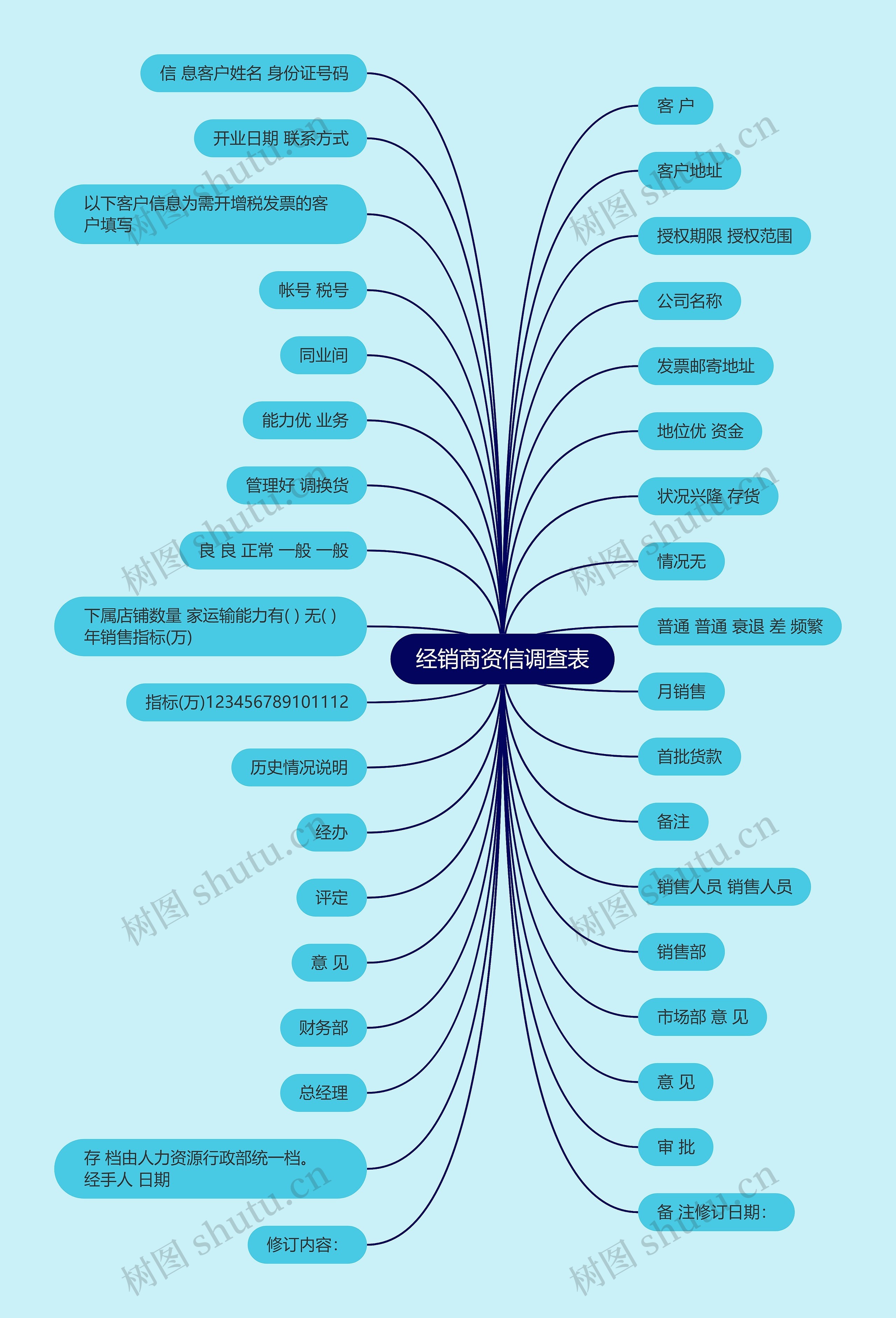 经销商资信调查表思维导图