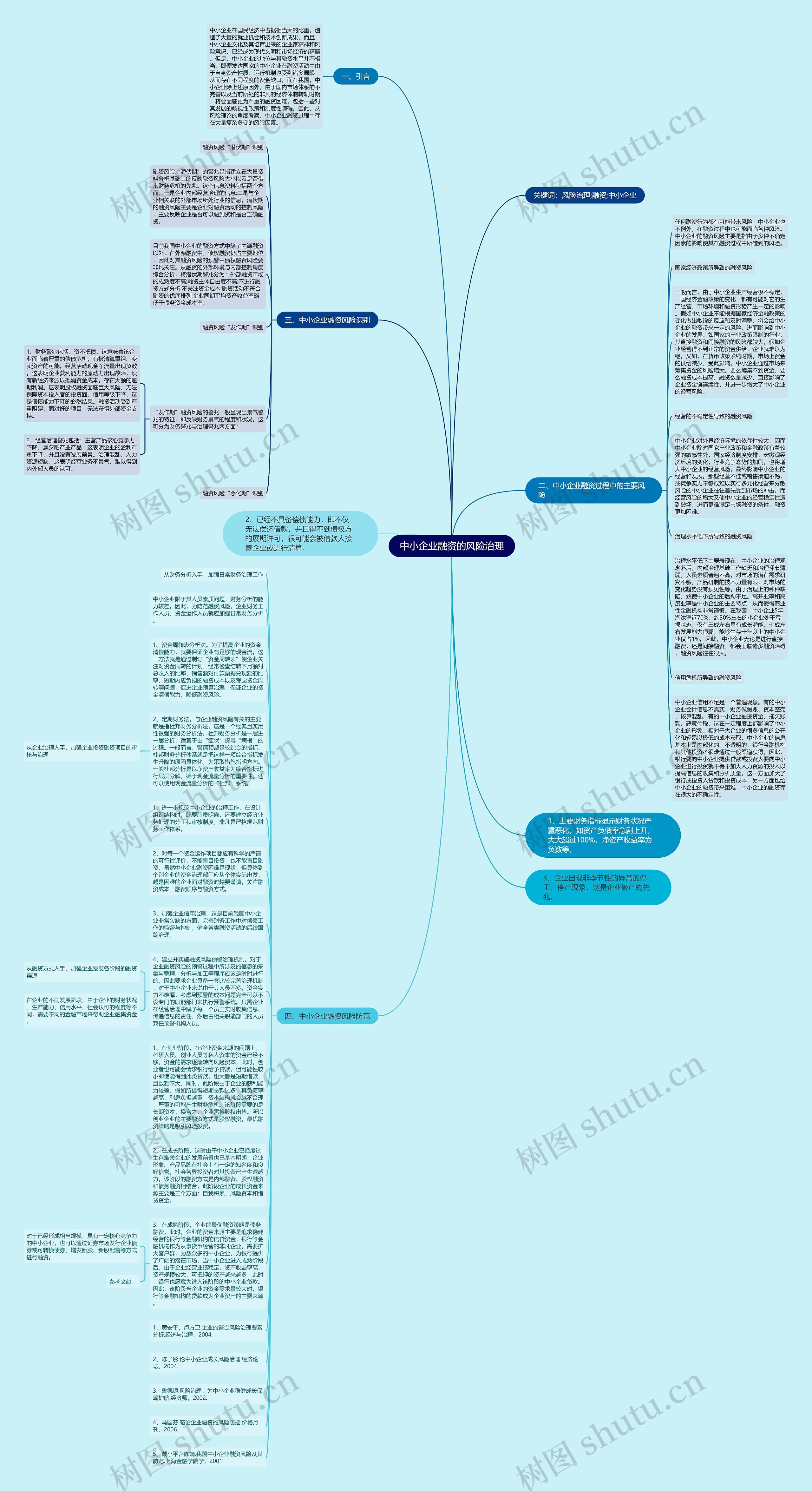 中小企业融资的风险治理思维导图