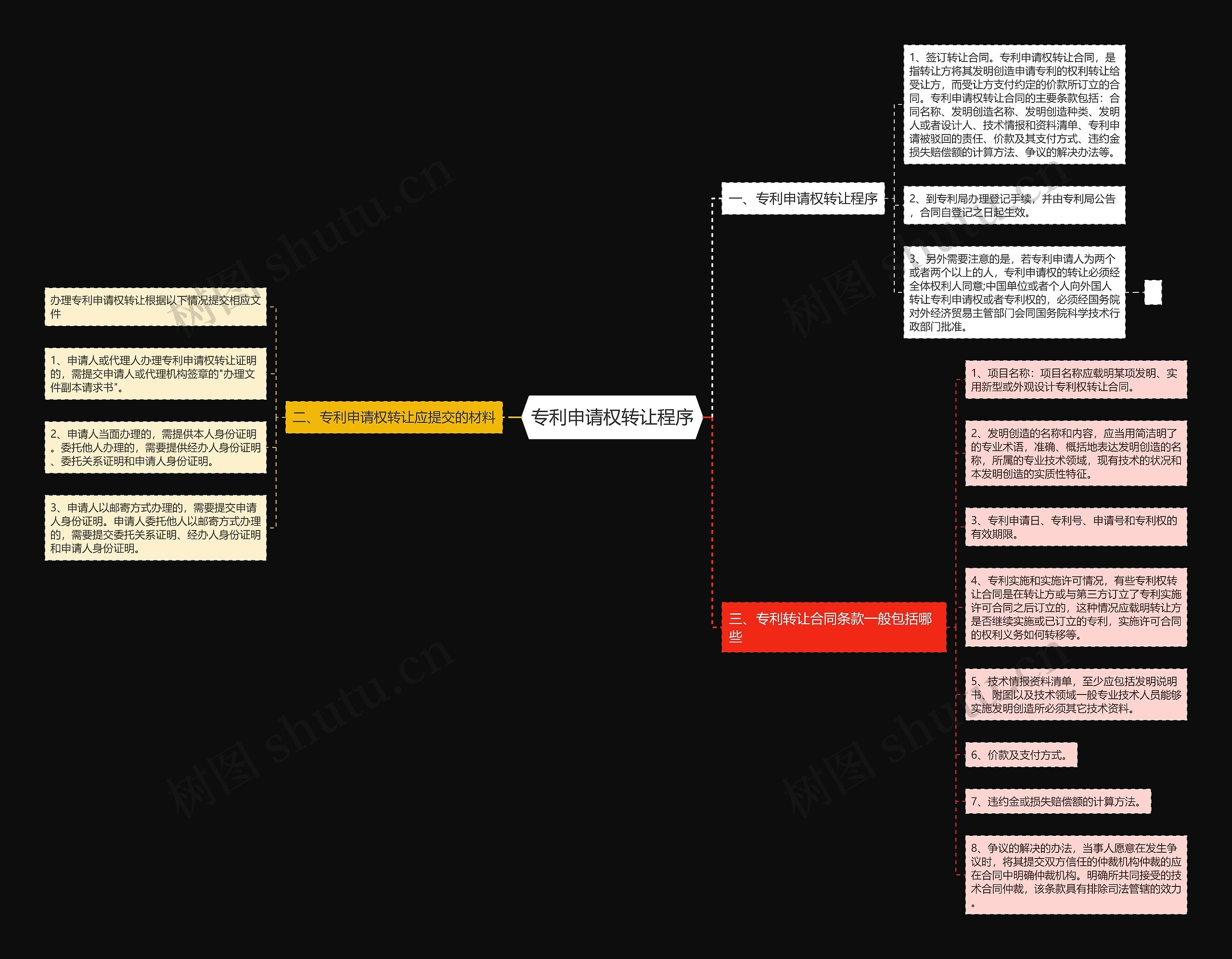 专利申请权转让程序思维导图