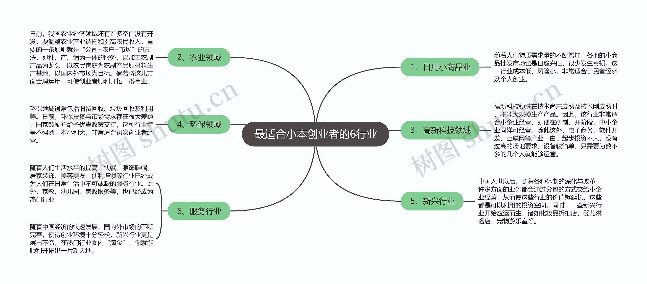 最适合小本创业者的6行业思维导图