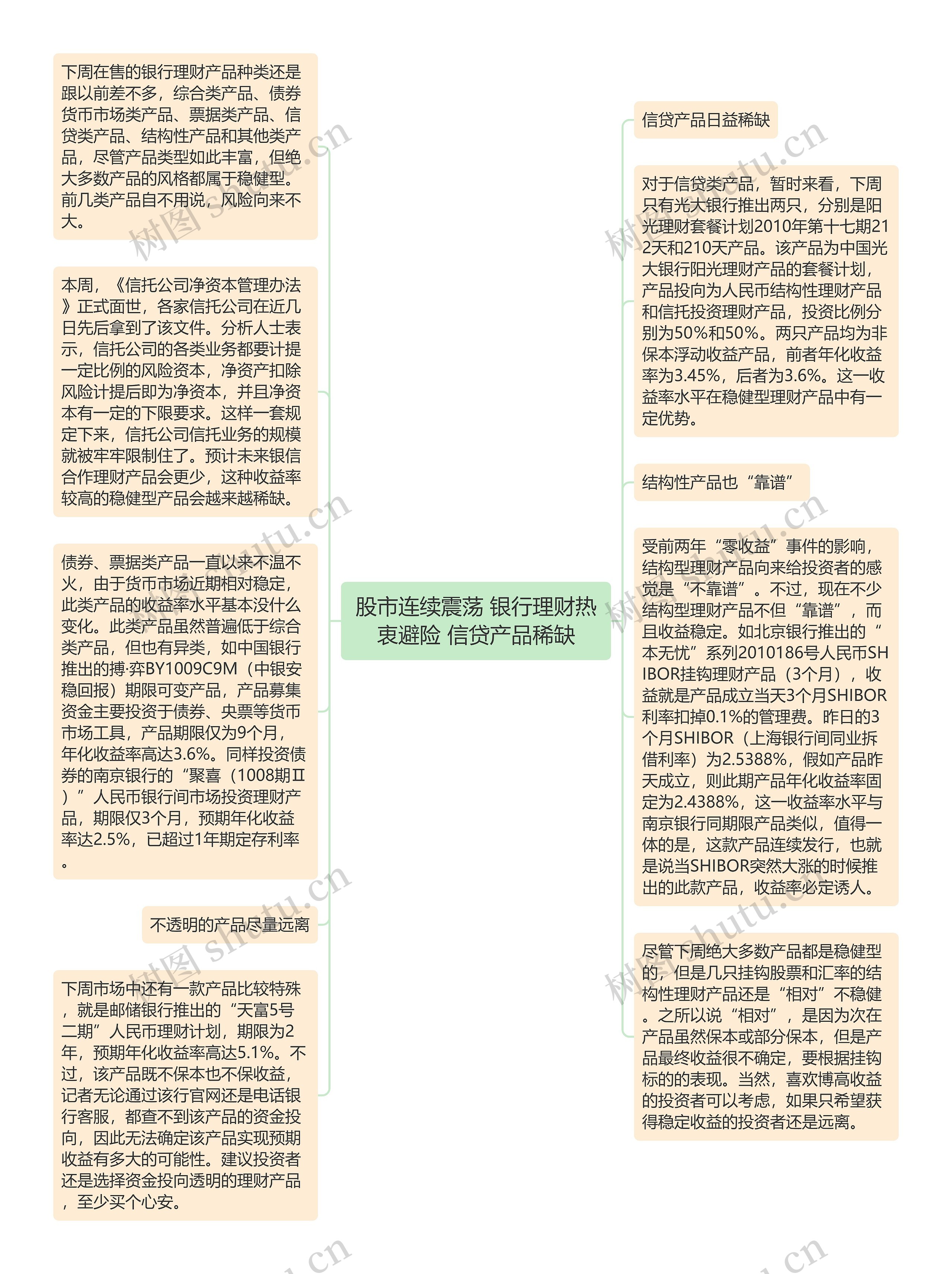 股市连续震荡 银行理财热衷避险 信贷产品稀缺思维导图