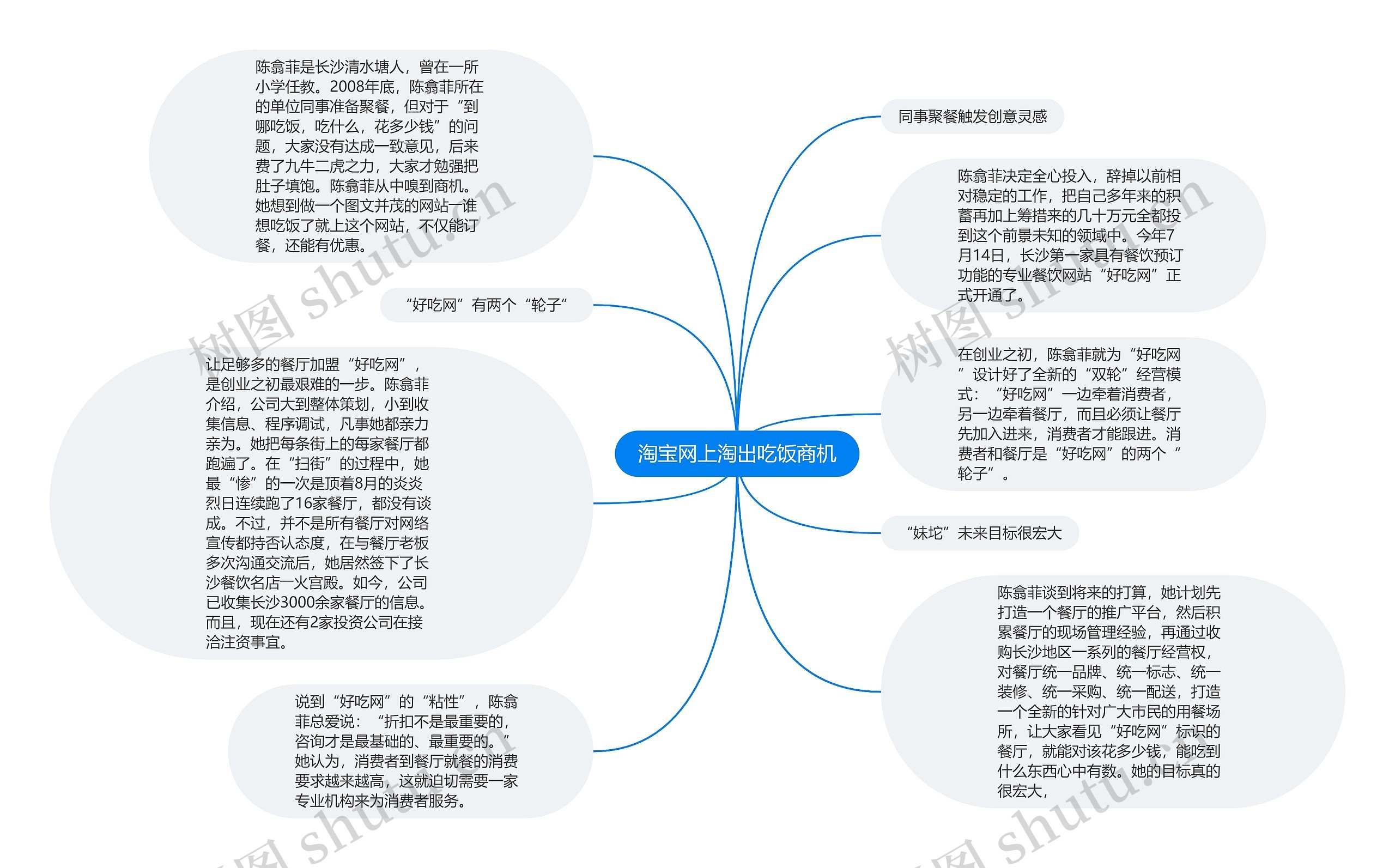 淘宝网上淘出吃饭商机思维导图