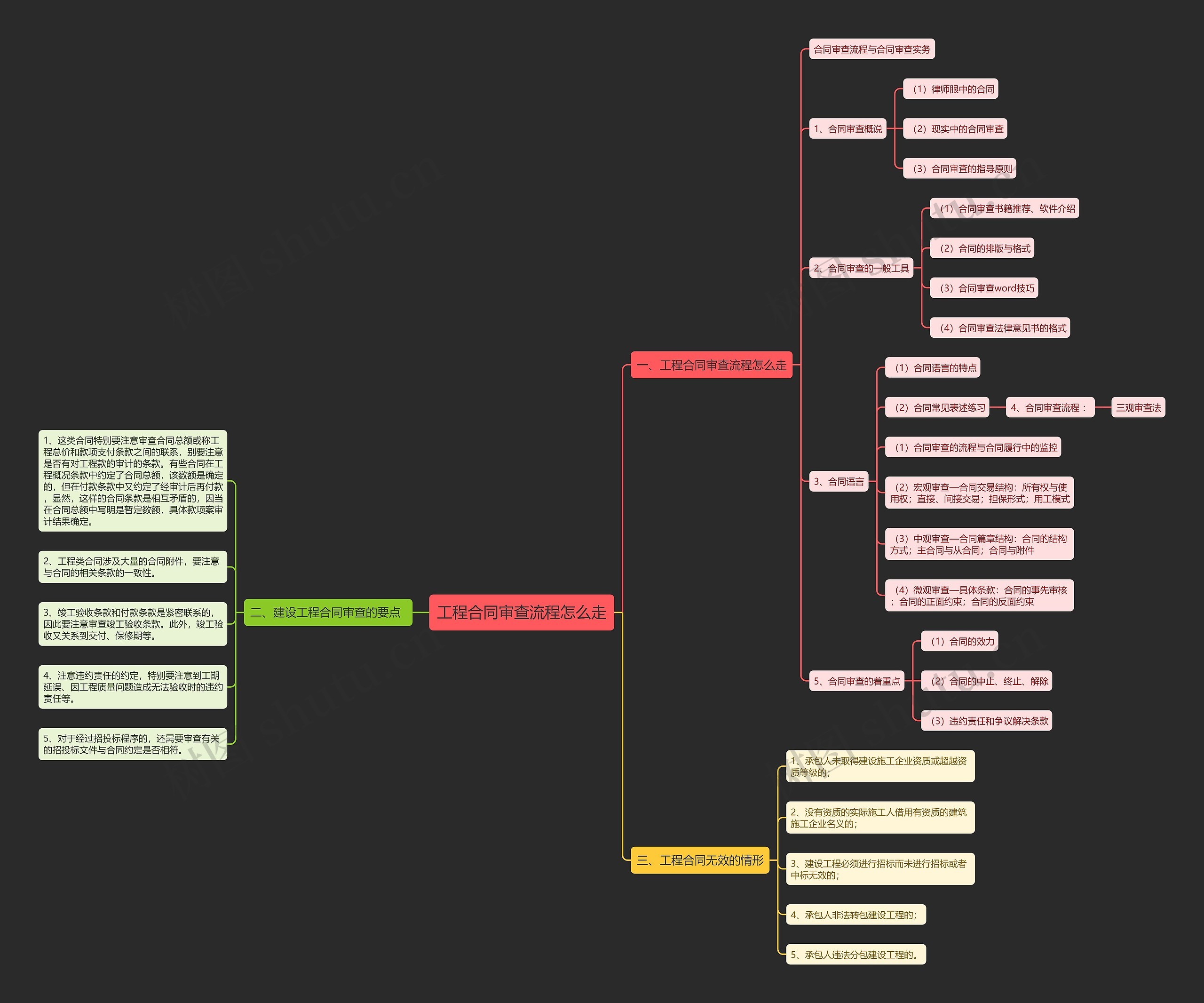 工程合同审查流程怎么走思维导图
