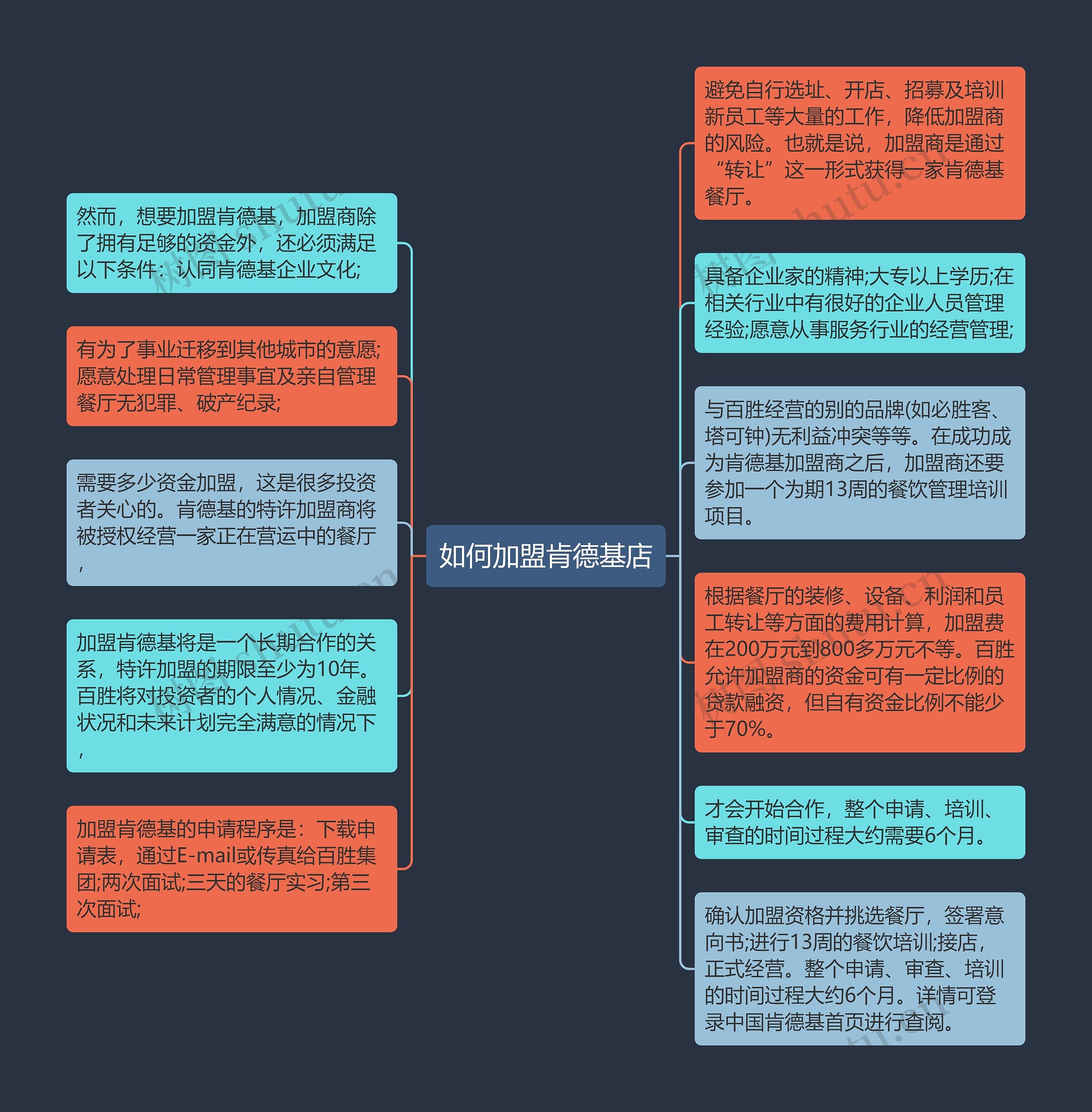 如何加盟肯德基店思维导图