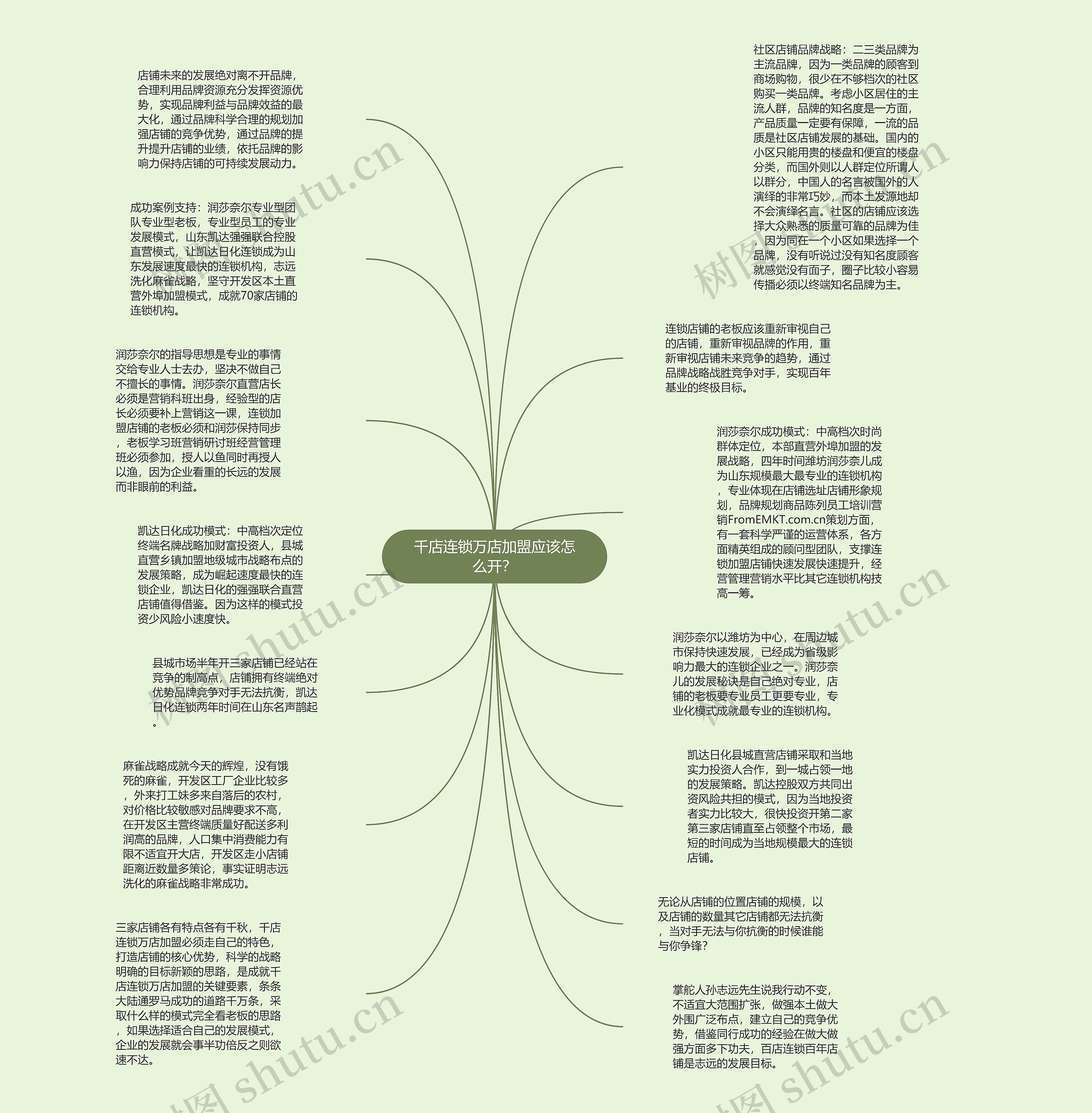 千店连锁万店加盟应该怎么开？思维导图