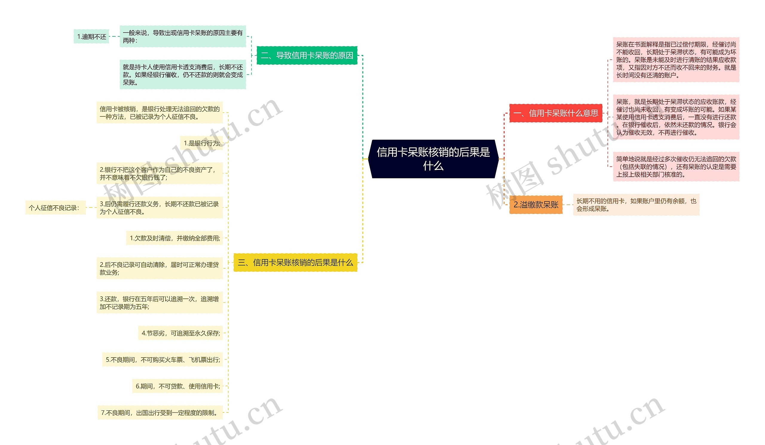 信用卡呆账核销的后果是什么