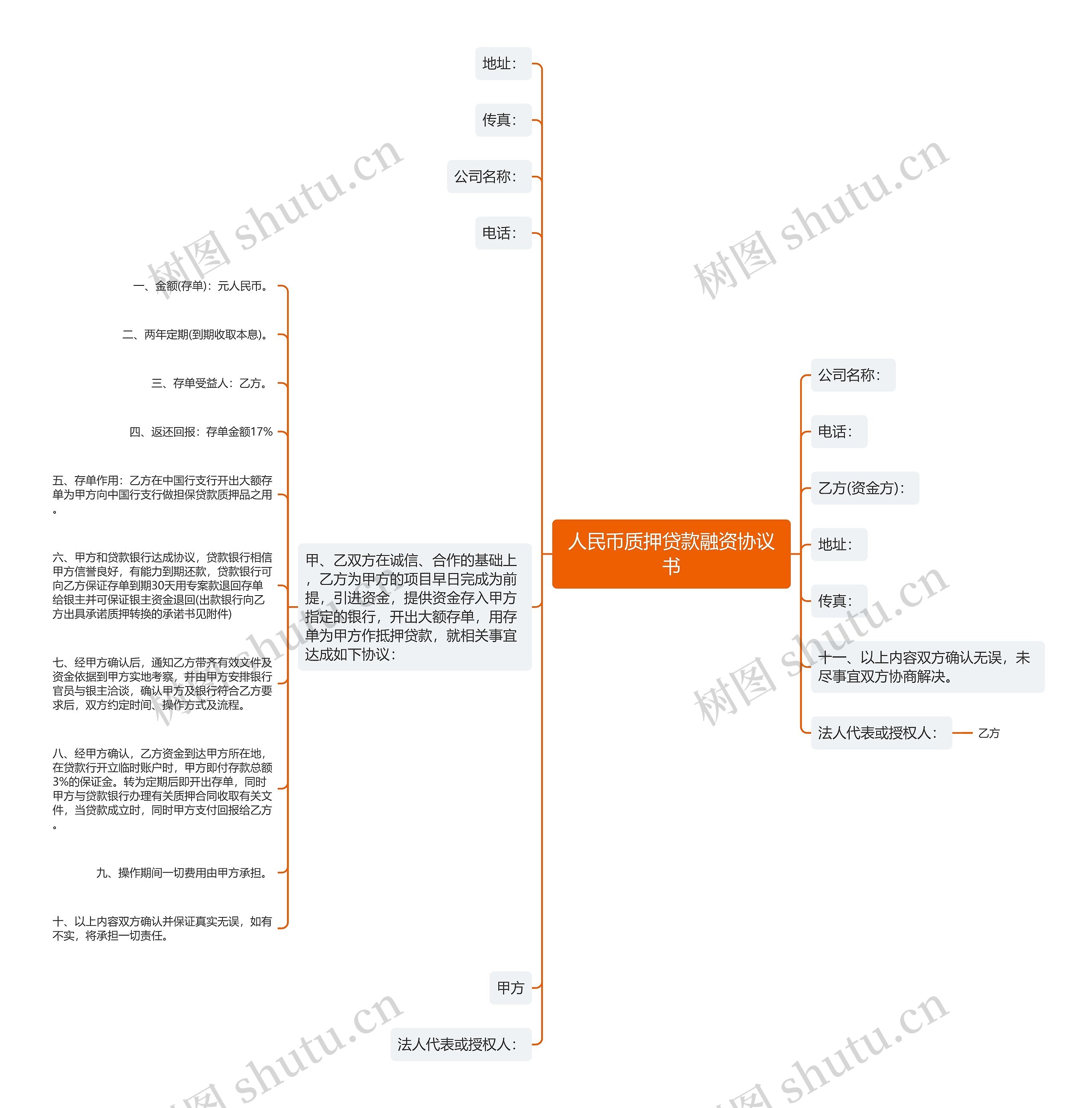 人民币质押贷款融资协议书思维导图