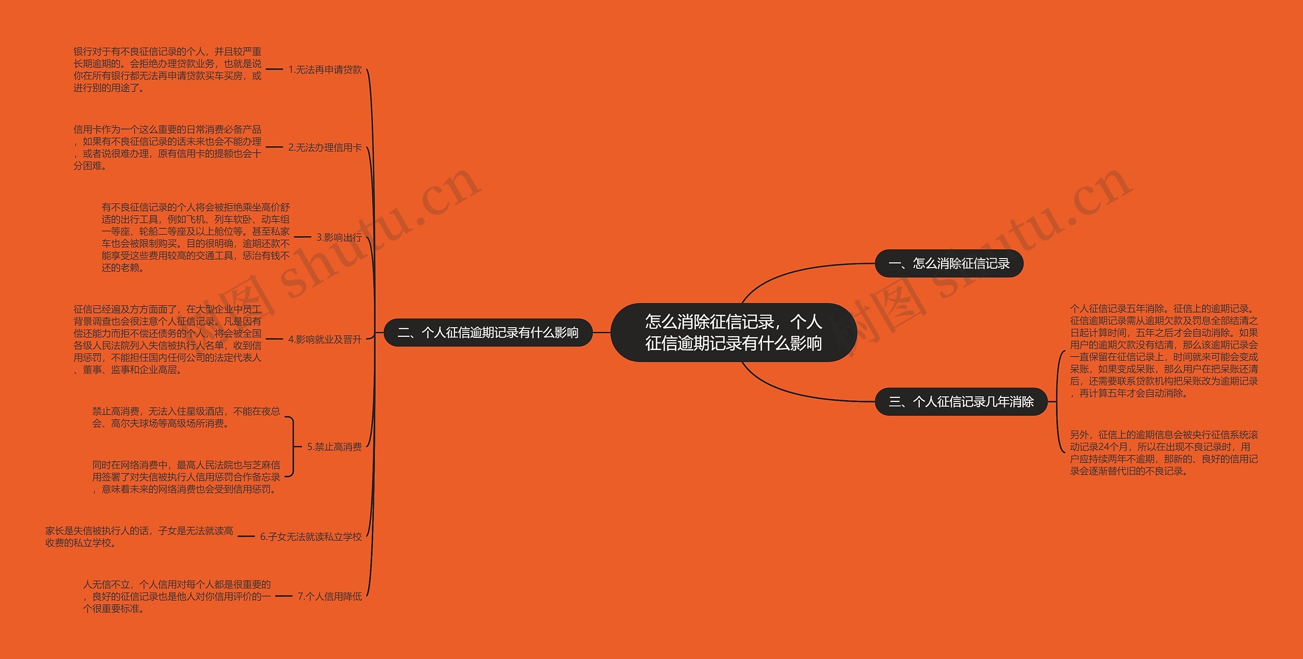 怎么消除征信记录，个人征信逾期记录有什么影响思维导图