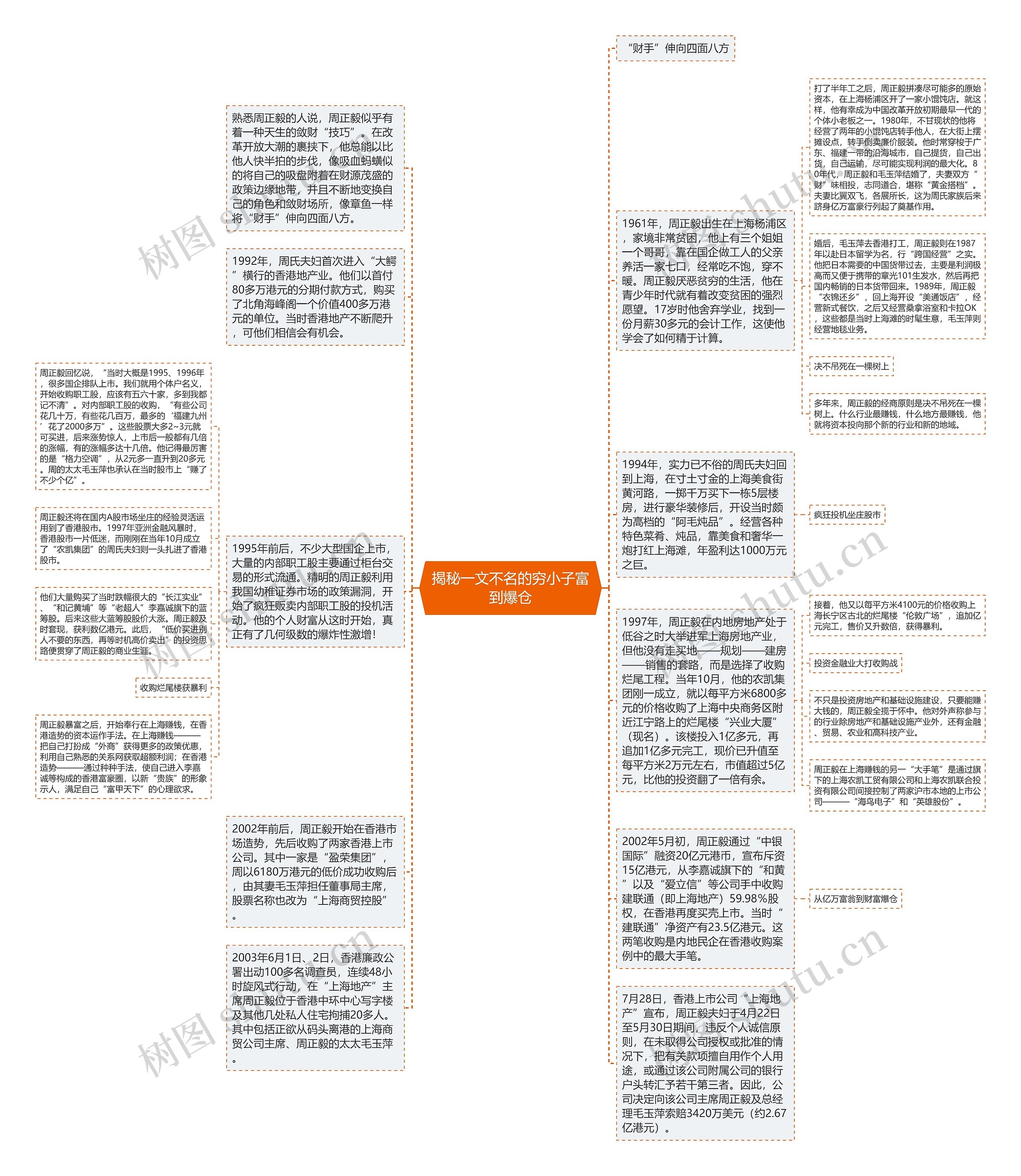 揭秘一文不名的穷小子富到爆仓思维导图