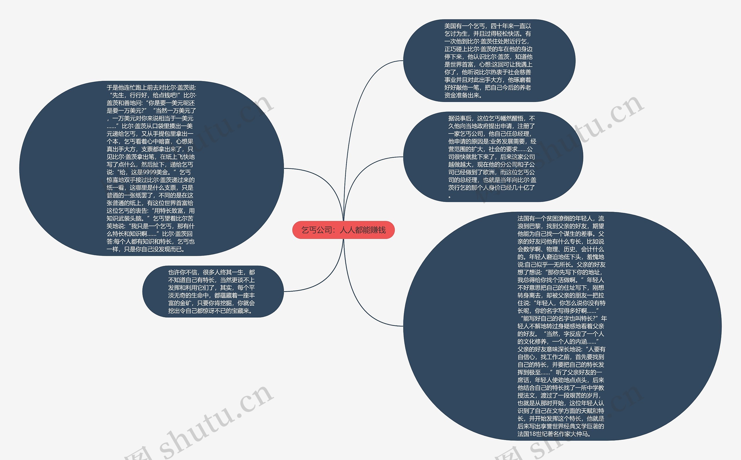 乞丐公司：人人都能赚钱思维导图