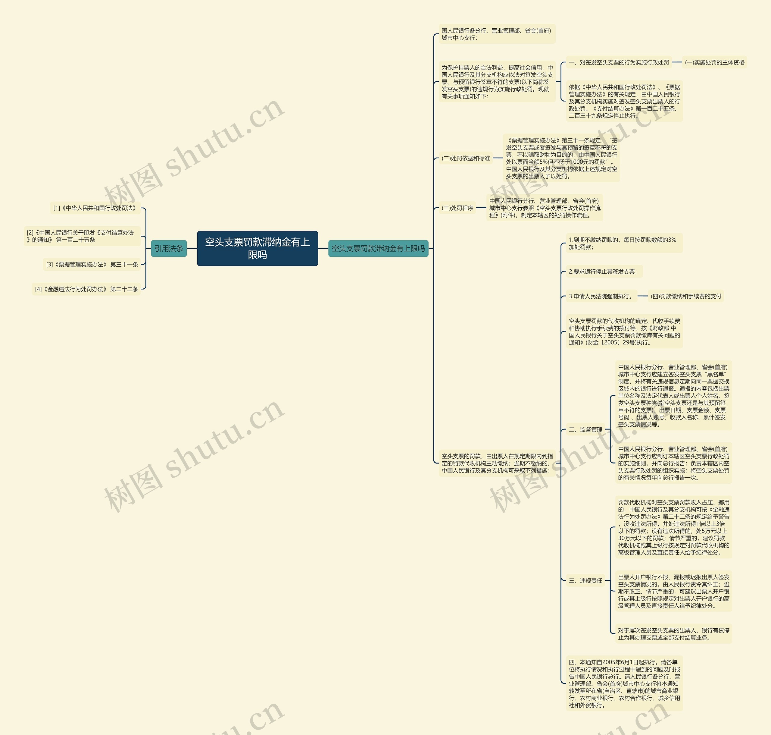 空头支票罚款滞纳金有上限吗思维导图