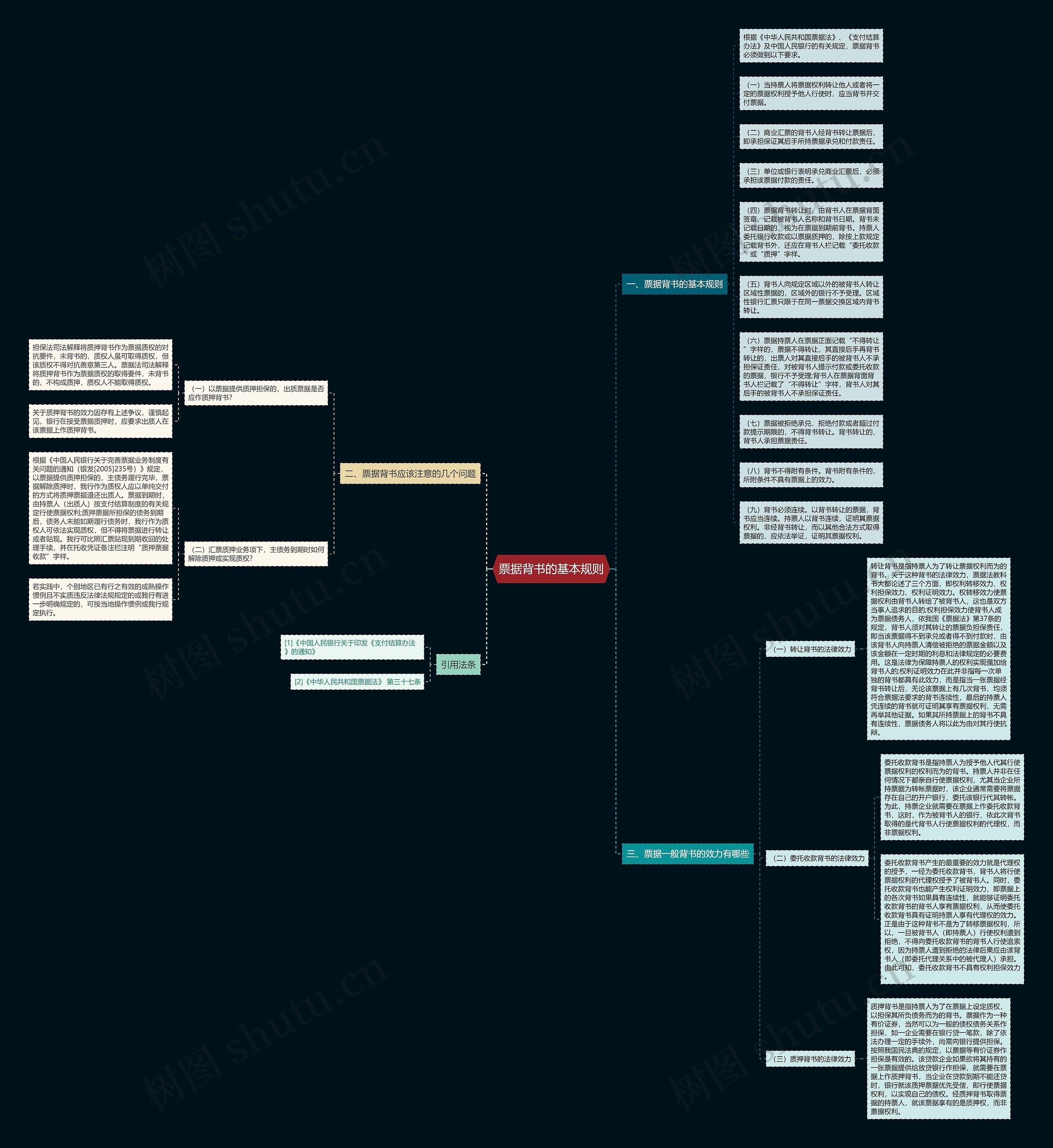 票据背书的基本规则思维导图