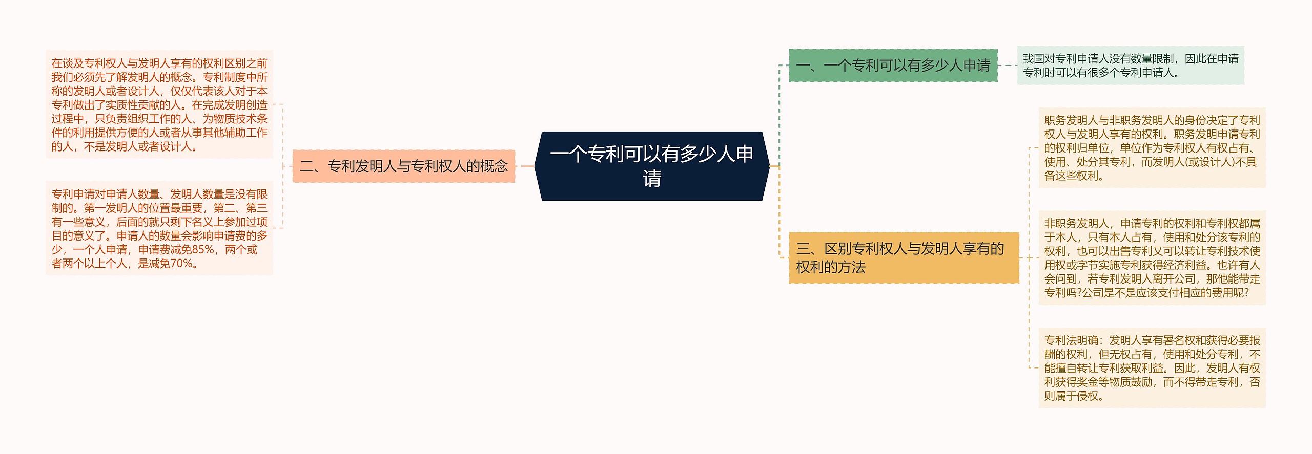 一个专利可以有多少人申请思维导图