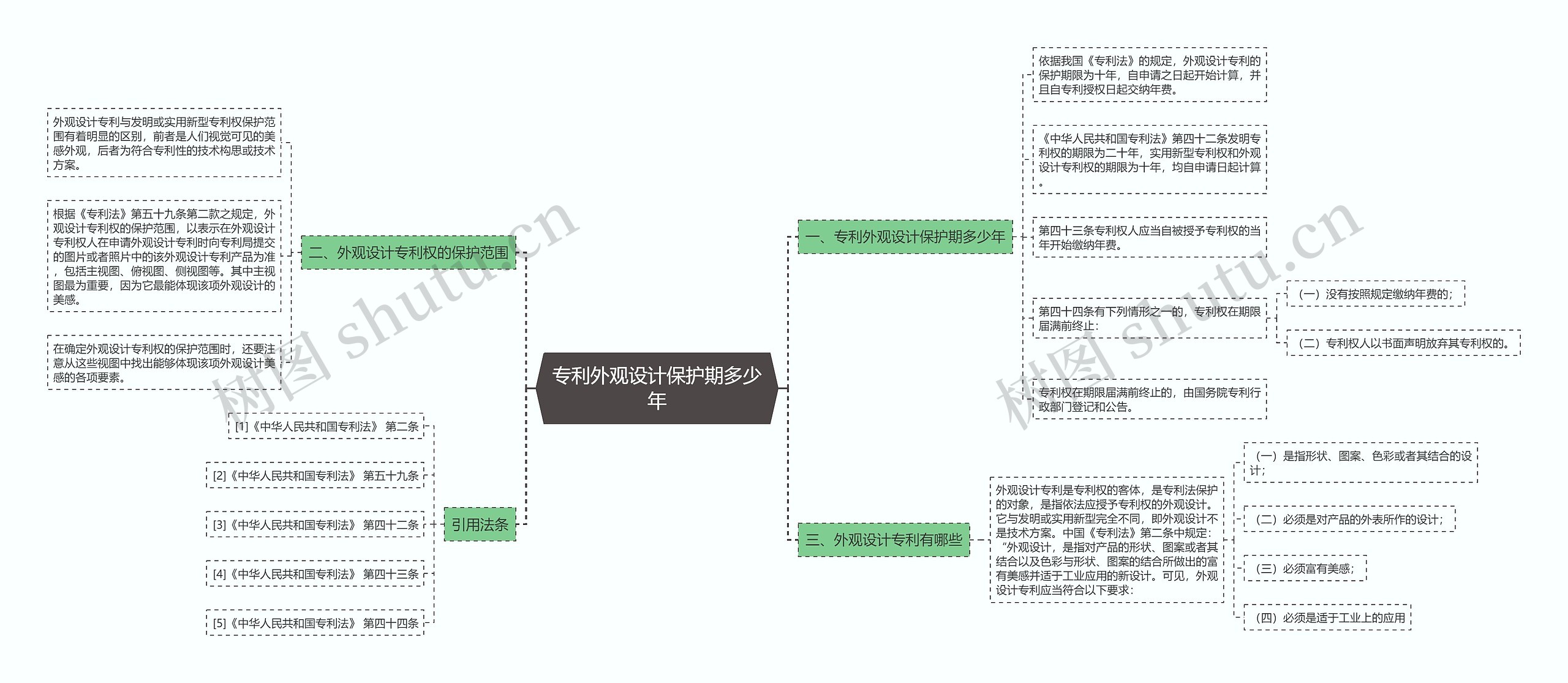 专利外观设计保护期多少年思维导图