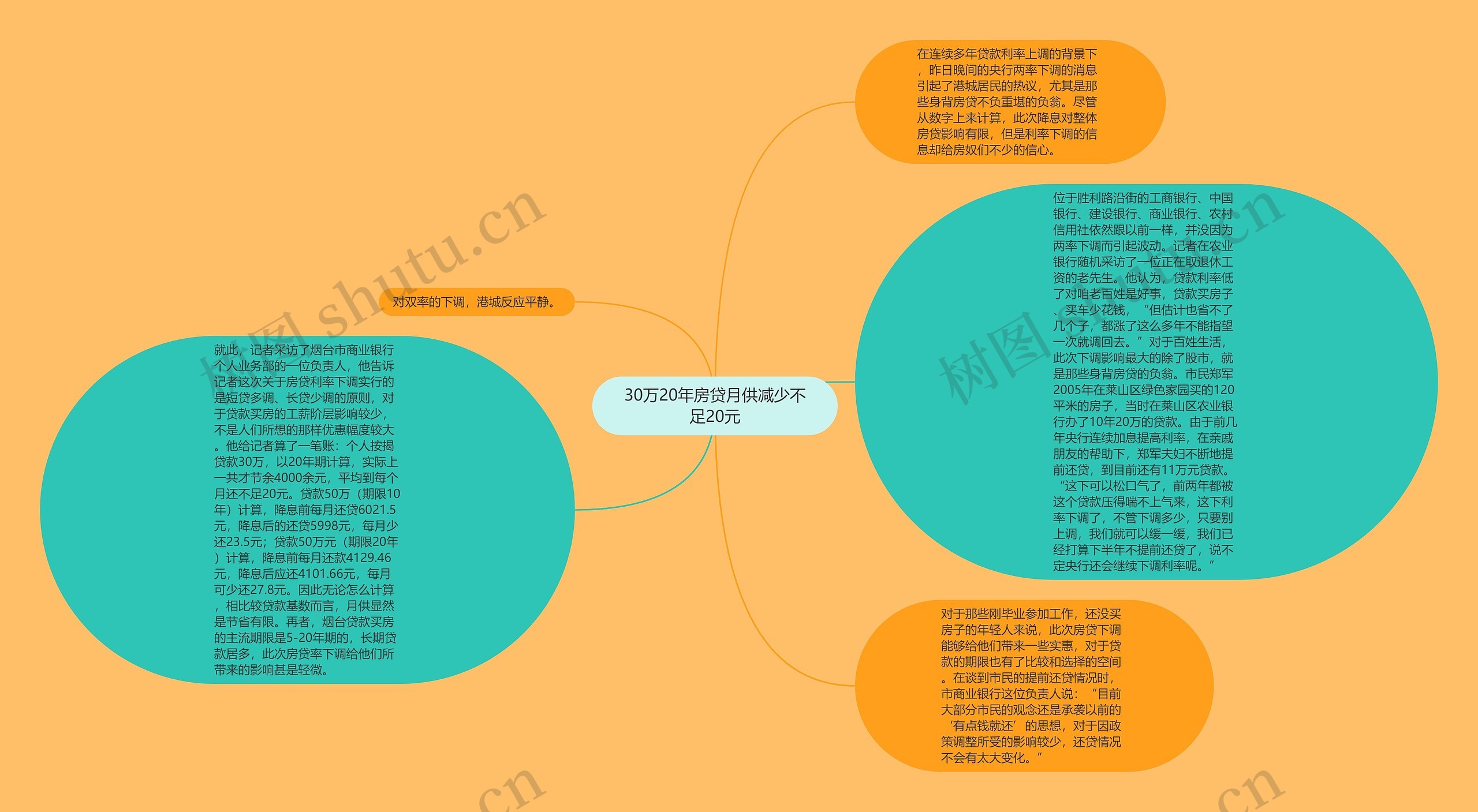 30万20年房贷月供减少不足20元思维导图