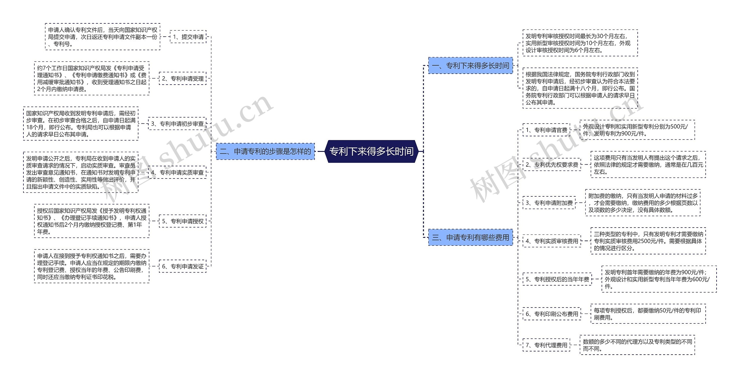 专利下来得多长时间思维导图