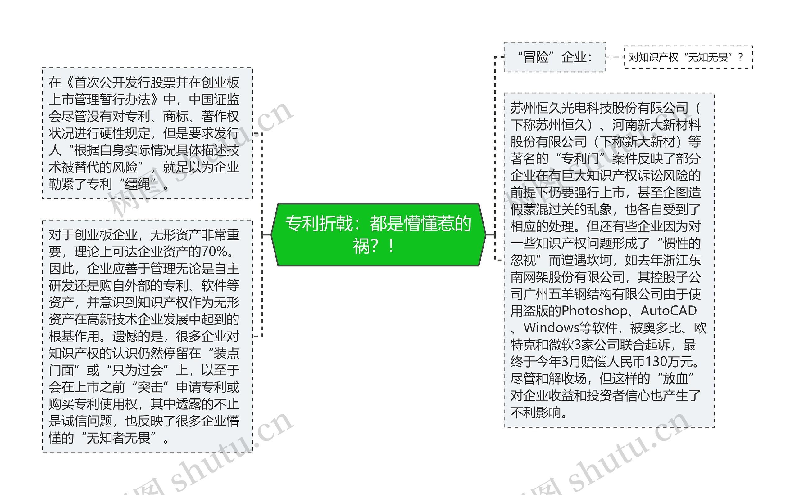 专利折戟：都是懵懂惹的祸？！思维导图