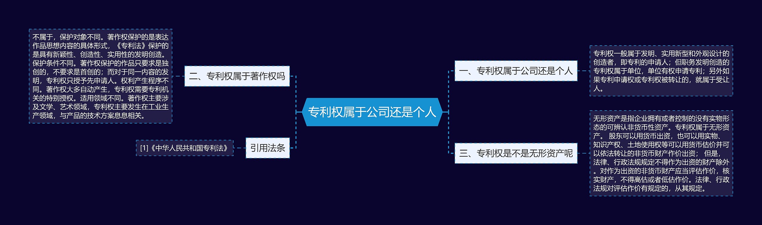 专利权属于公司还是个人思维导图