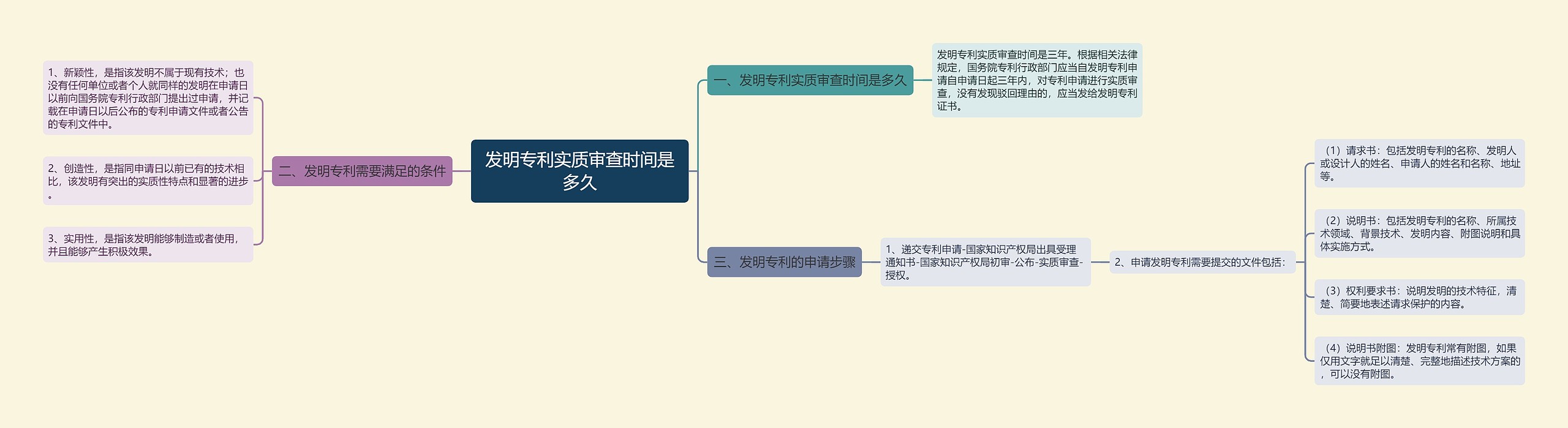 发明专利实质审查时间是多久