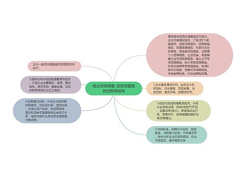 商业咨询调查-资信调查报告的框架结构