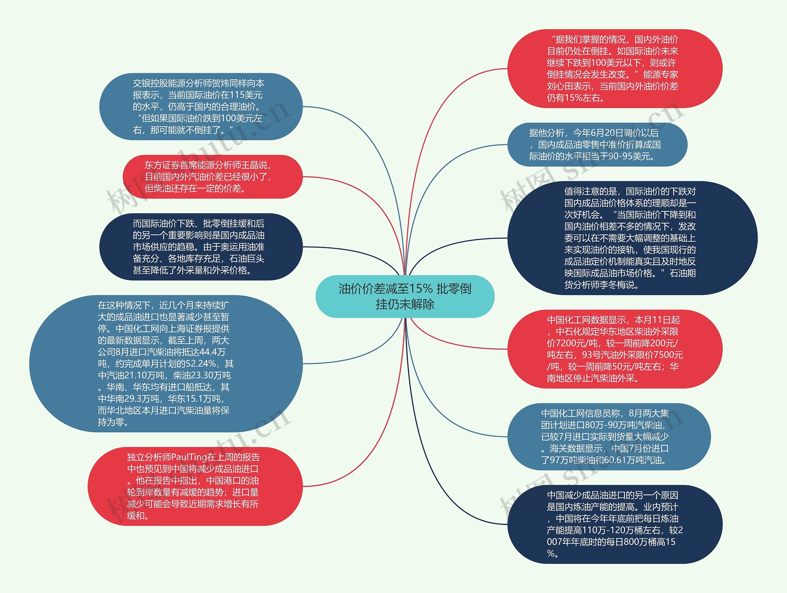 油价价差减至15% 批零倒挂仍未解除思维导图