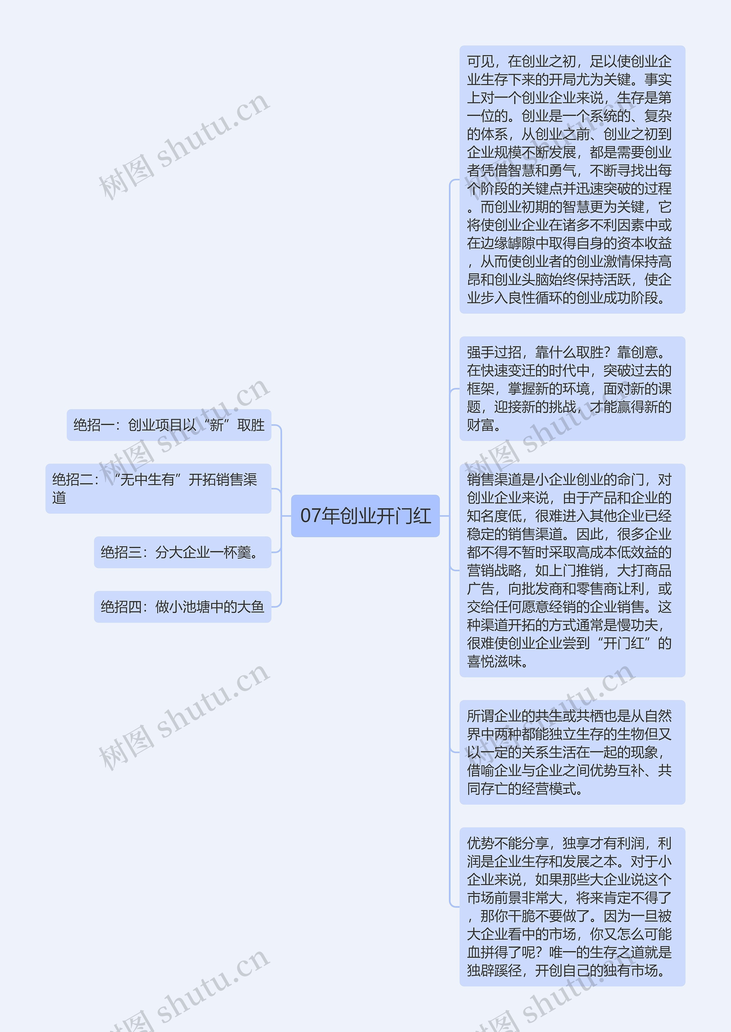 07年创业开门红思维导图