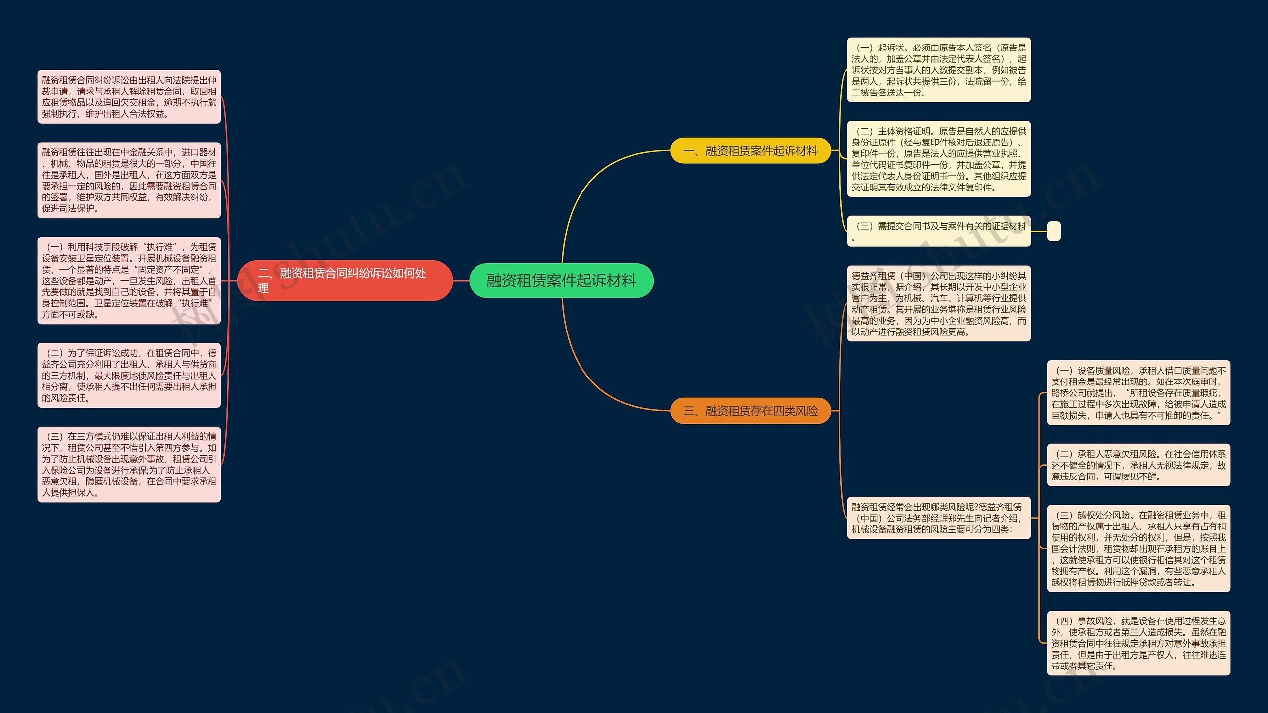 融资租赁案件起诉材料思维导图