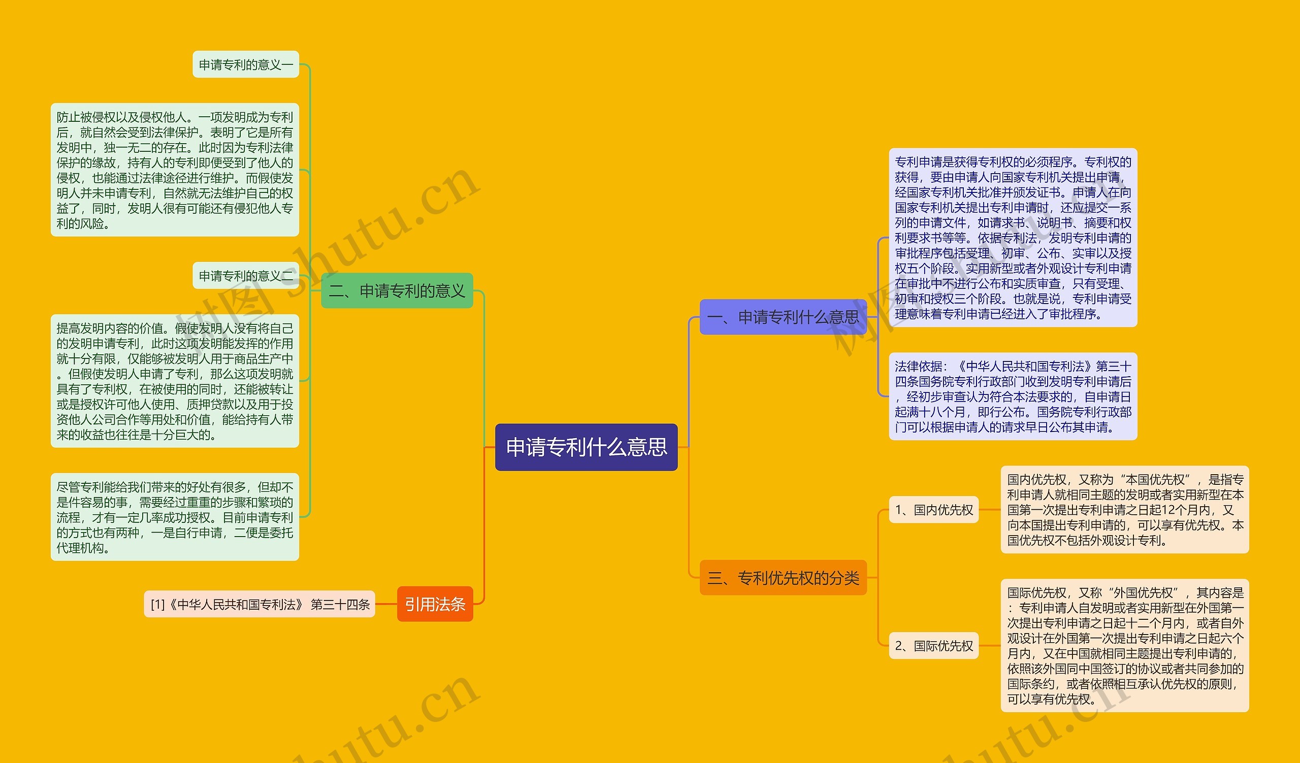 申请专利什么意思思维导图