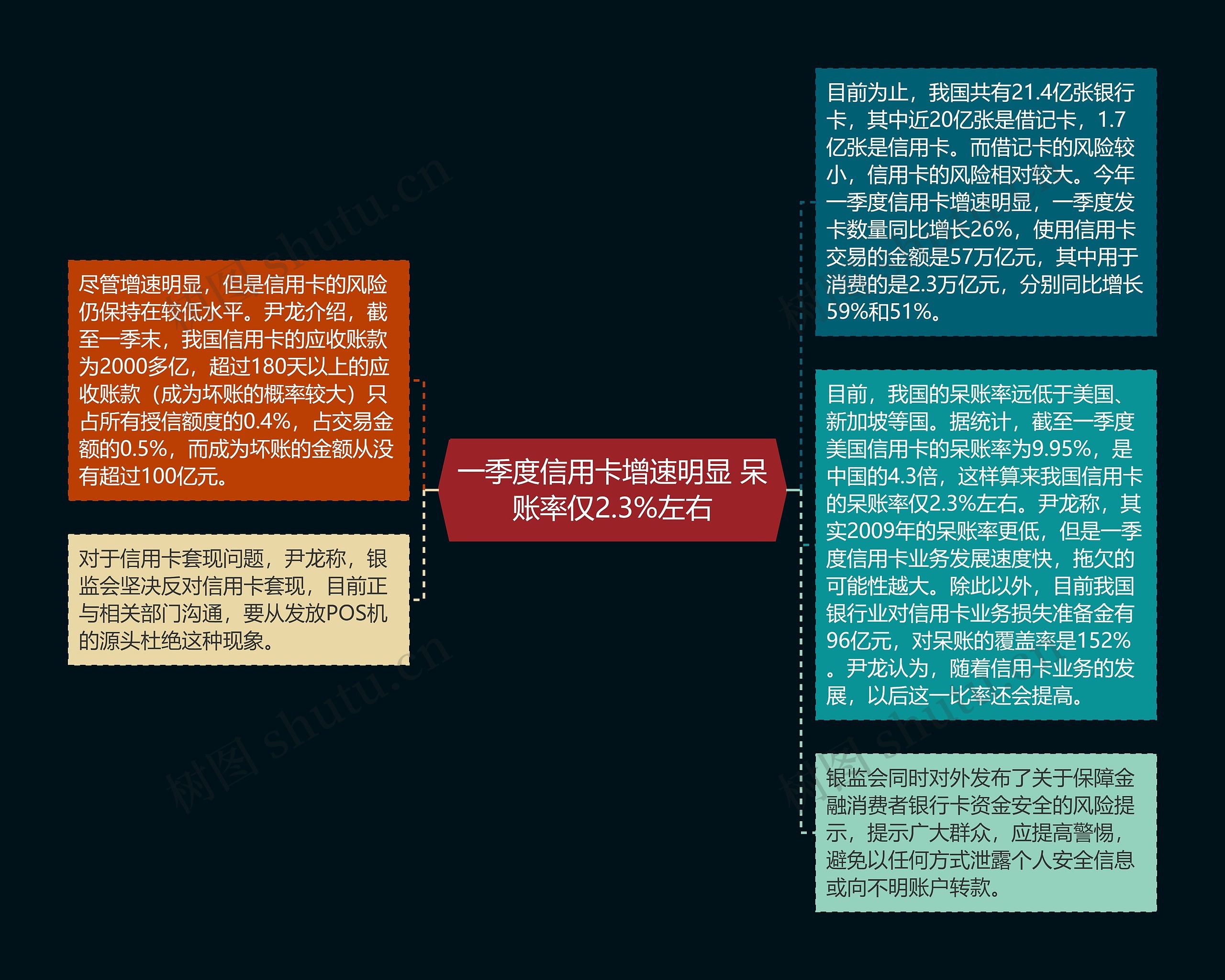 一季度信用卡增速明显 呆账率仅2.3%左右思维导图