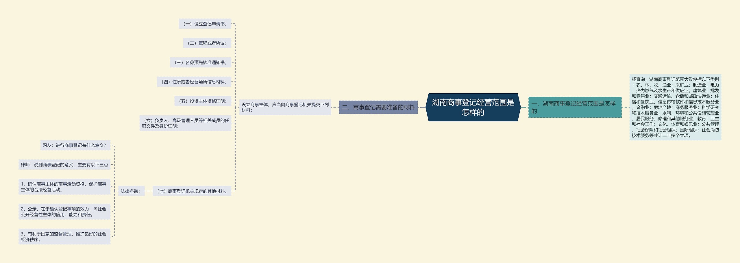 湖南商事登记经营范围是怎样的