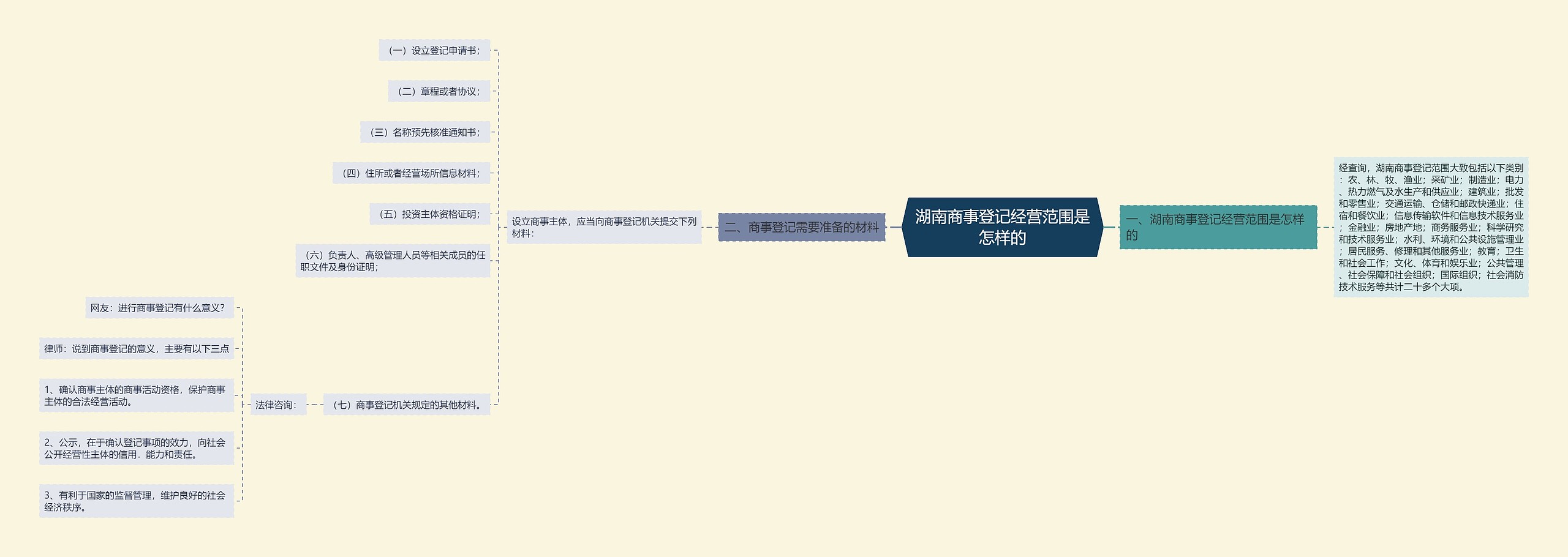 湖南商事登记经营范围是怎样的思维导图