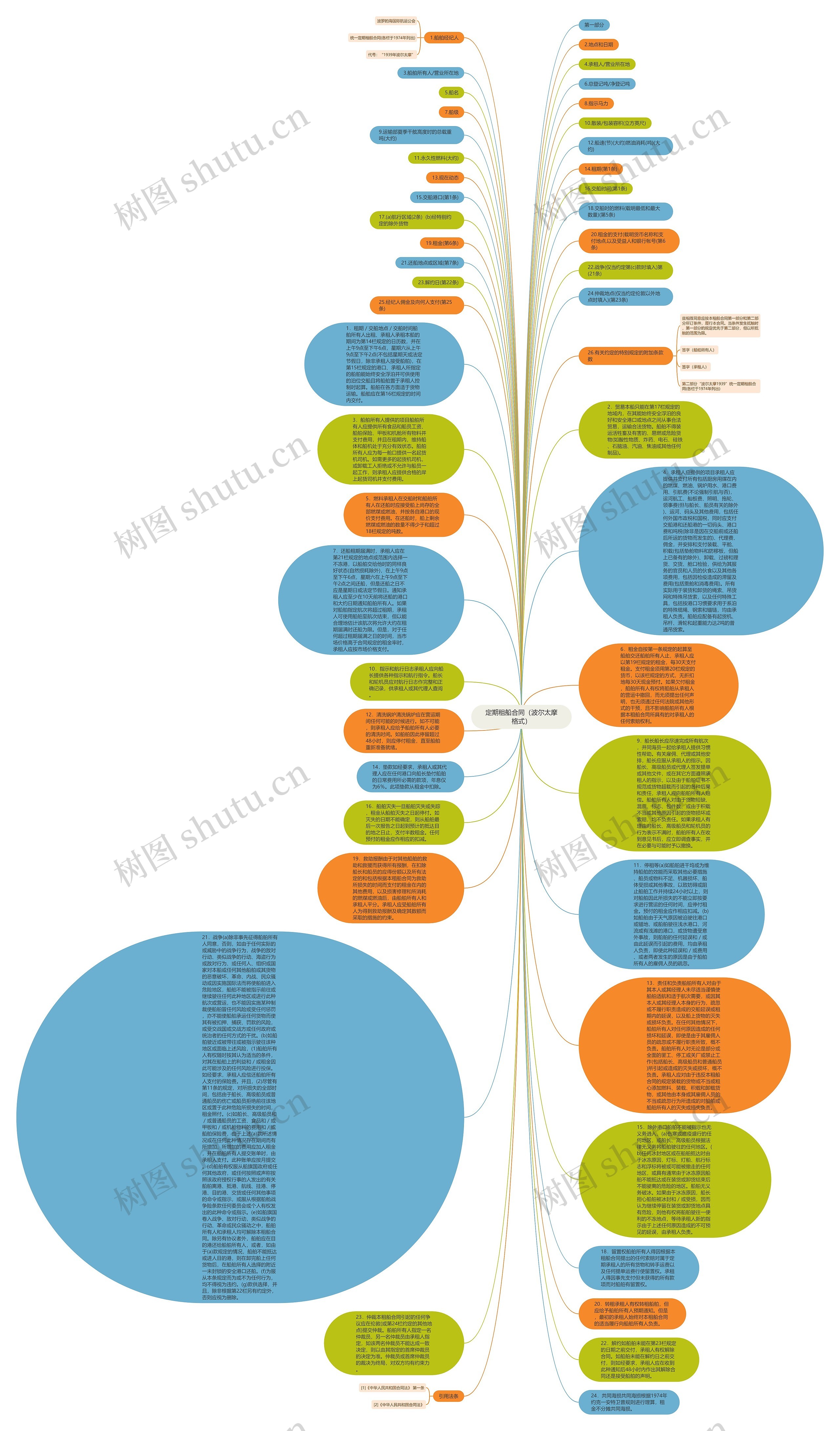 定期租船合同（波尔太摩格式）思维导图