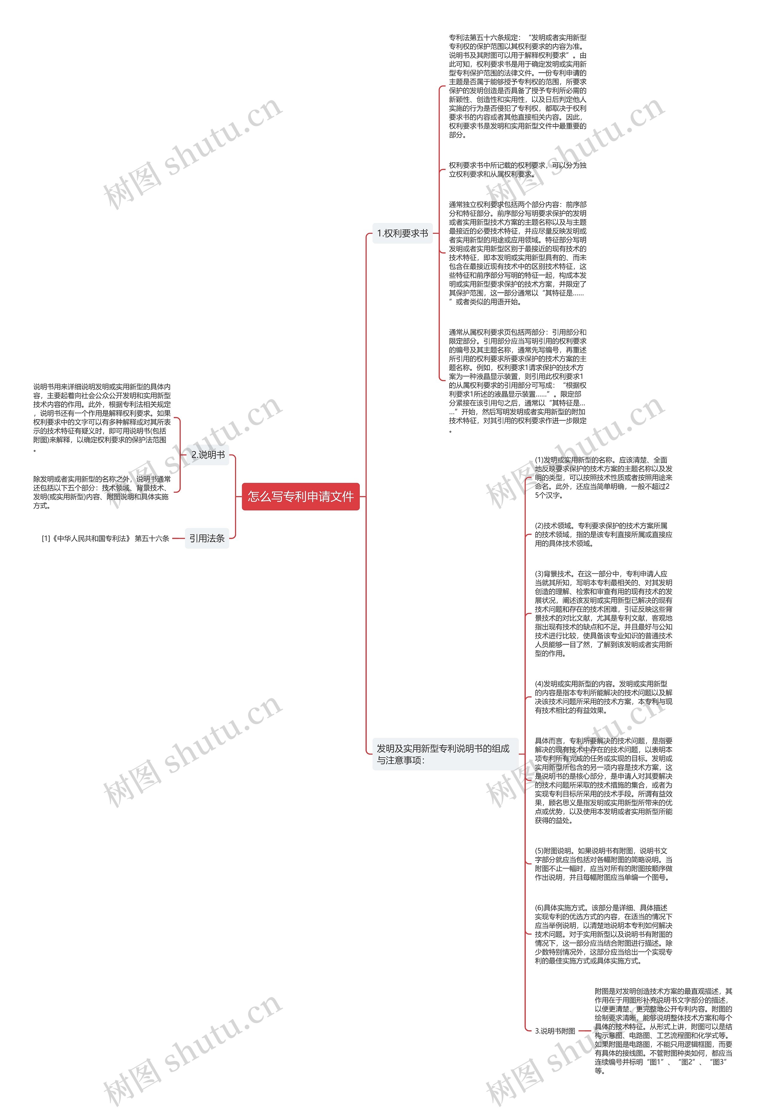 怎么写专利申请文件思维导图