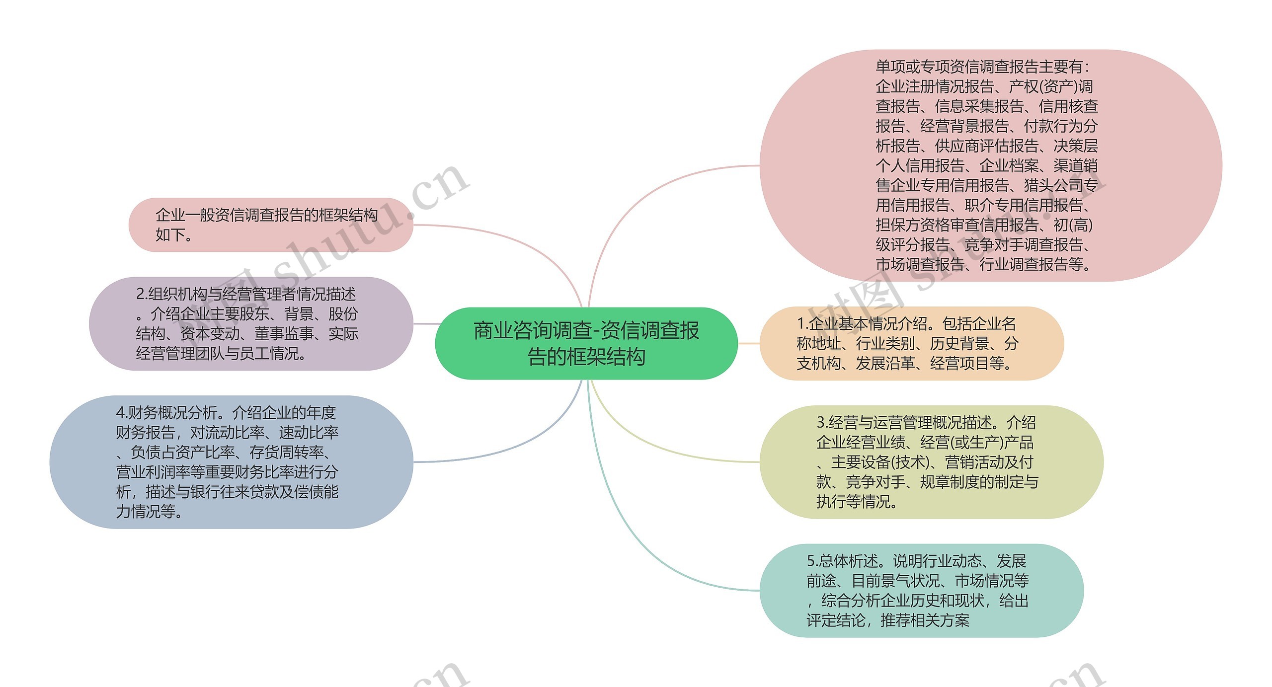 商业咨询调查-资信调查报告的框架结构思维导图