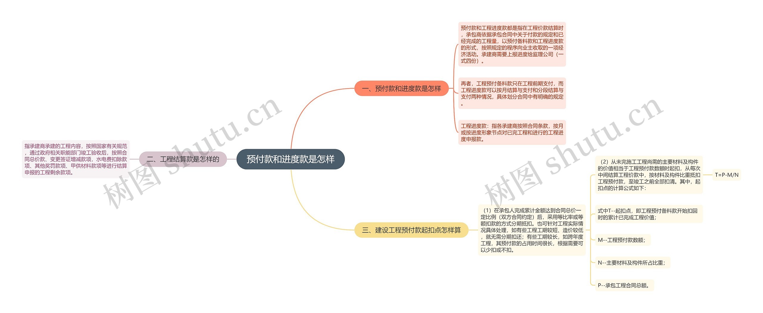 预付款和进度款是怎样思维导图