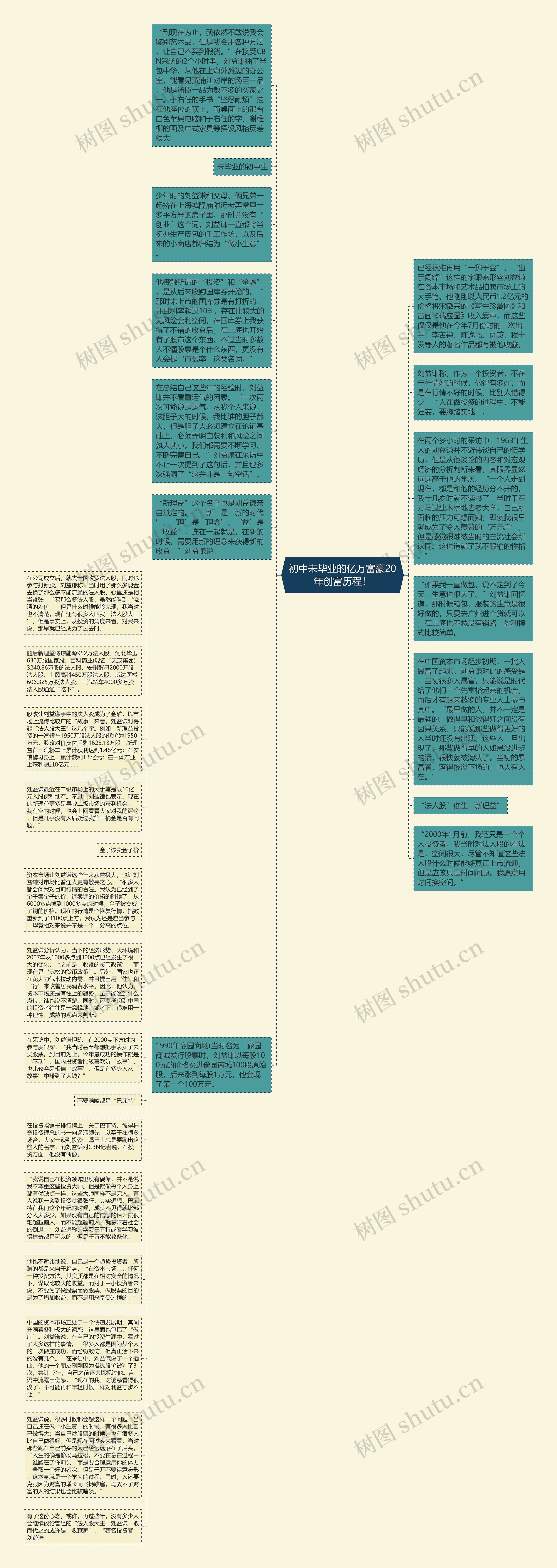 初中未毕业的亿万富豪20年创富历程！思维导图