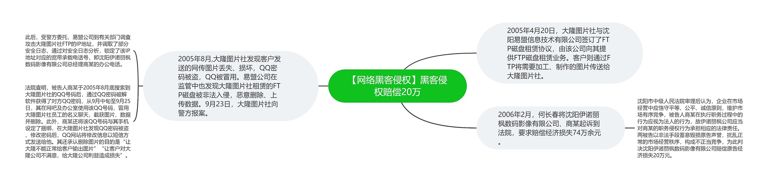 【网络黑客侵权】黑客侵权赔偿20万思维导图