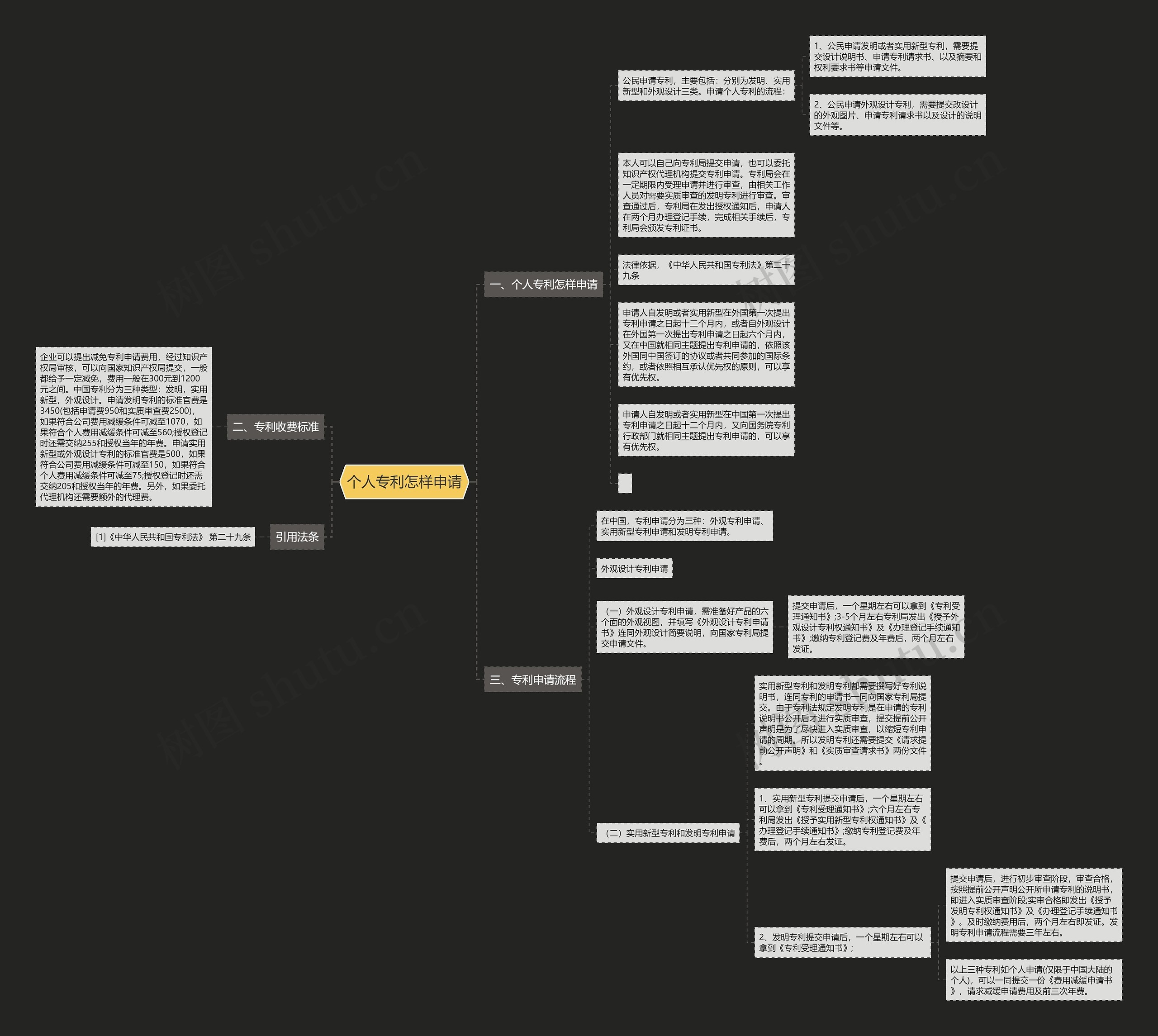 个人专利怎样申请思维导图