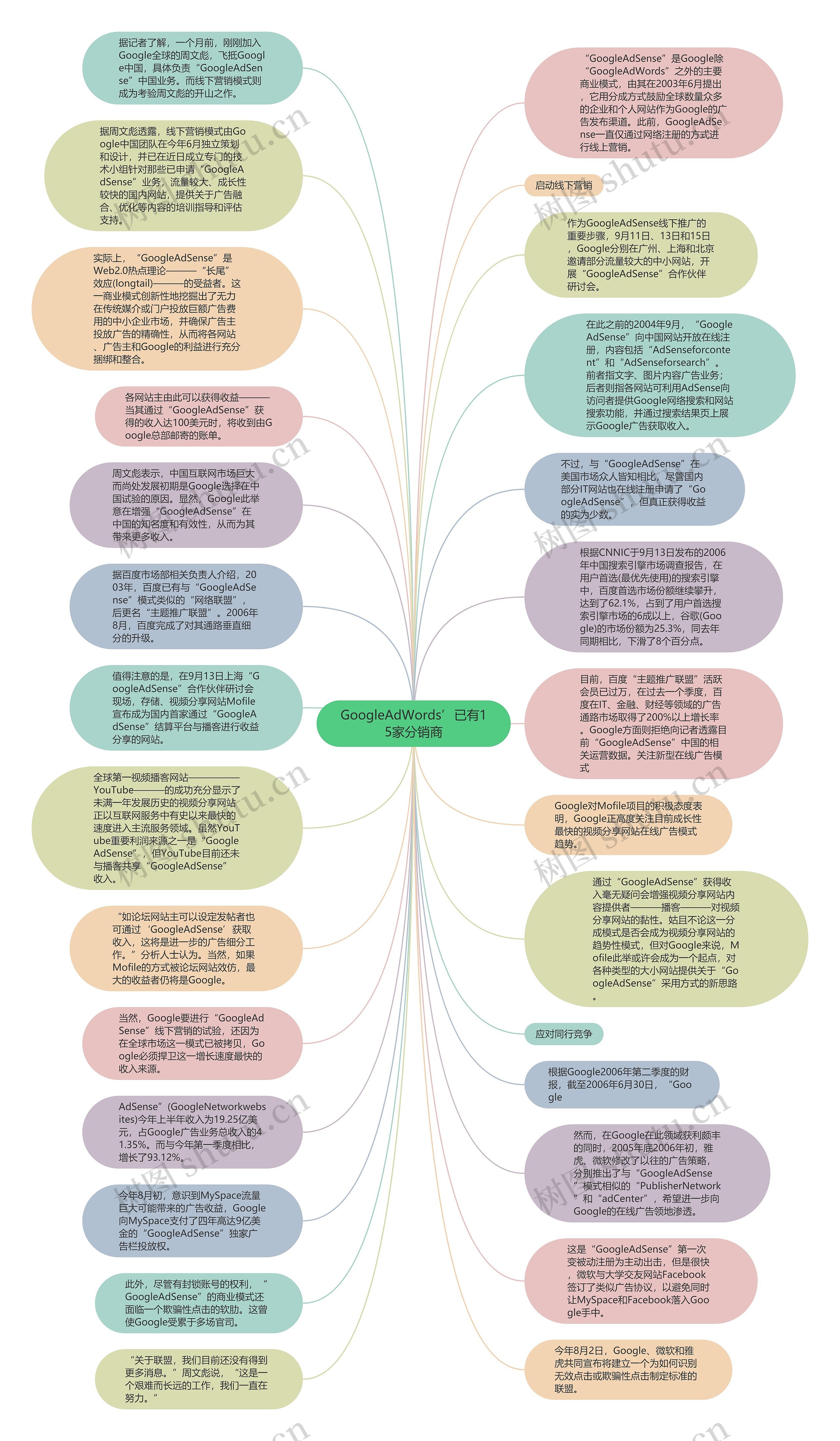 GoogleAdWords’已有15家分销商思维导图高清图 GoogleAdWords’已有15家分销商思维导图
